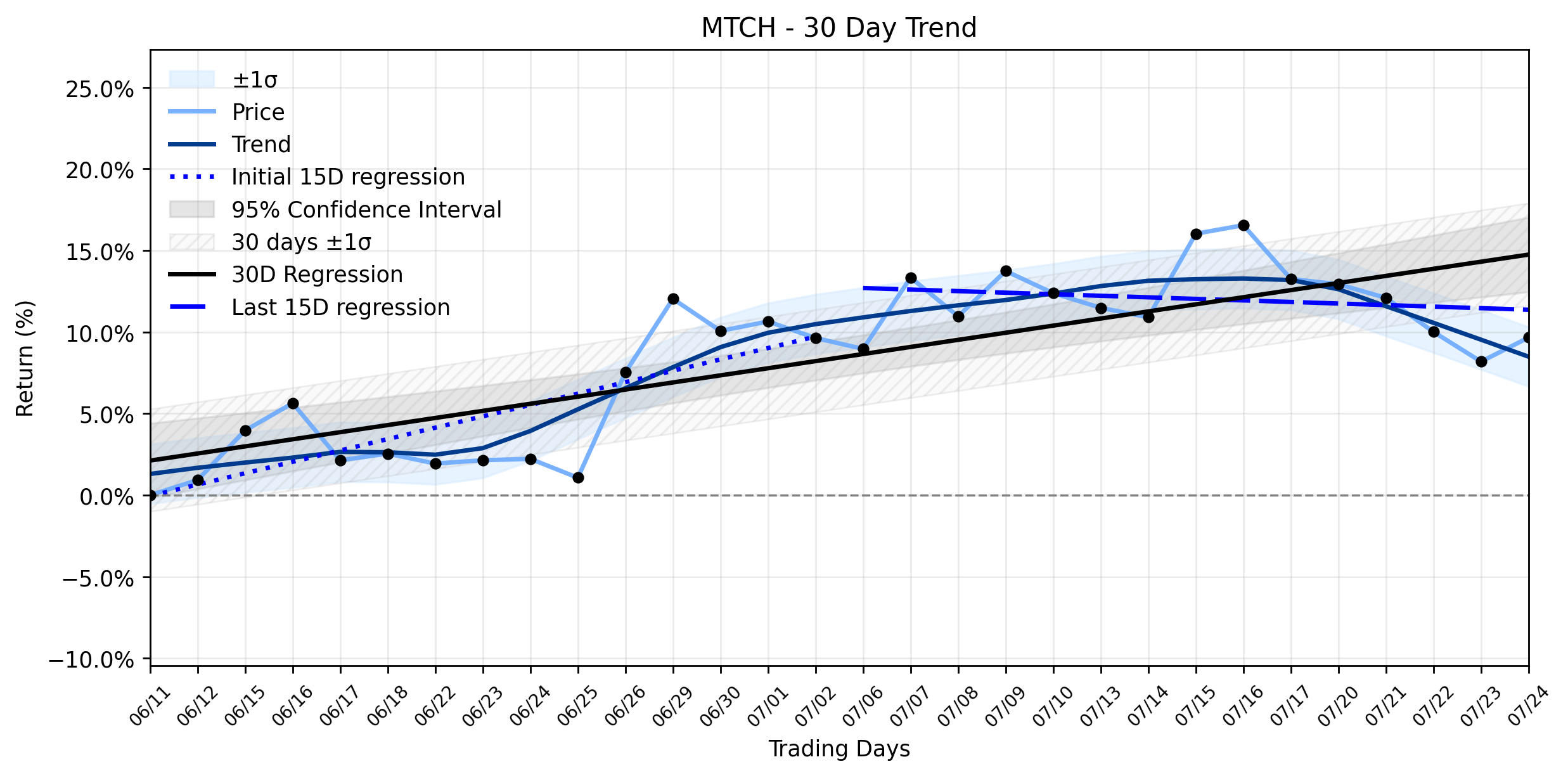 LOESS trend regression chart or WordCloud graph for Match Group (MTCH) Sees Shares Rise Amidst Institutional Accumulation, But Is Its Momentum Fading? (MTCH)