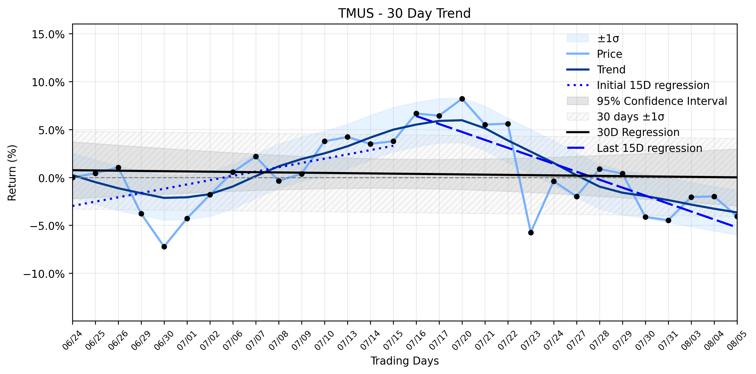 Loess and Linear Trend Regression for T-Mobile US