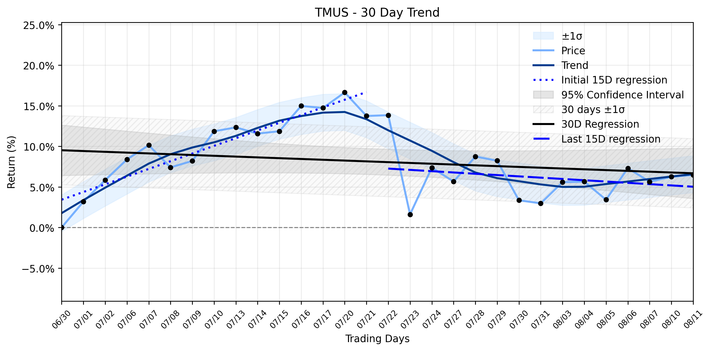 Loess and Linear Trend Regression for T-Mobile US