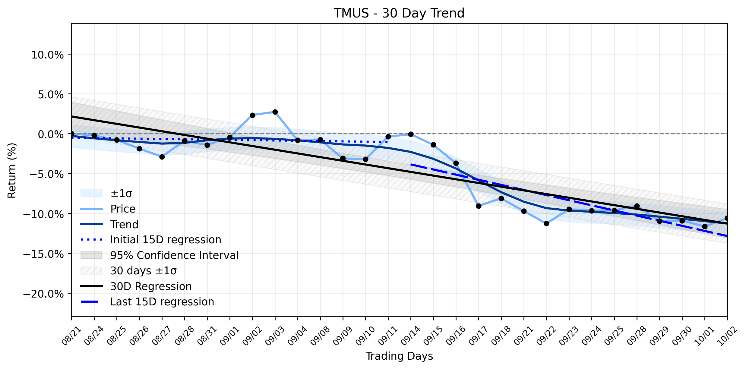 LOESS trend regression chart or WordCloud graph for T-Mobile (TMUS) Makes a Positive Move: Are Whales Aligning for a Satellite Supremacy, or Just a Clever Rebrand? (TMUS)