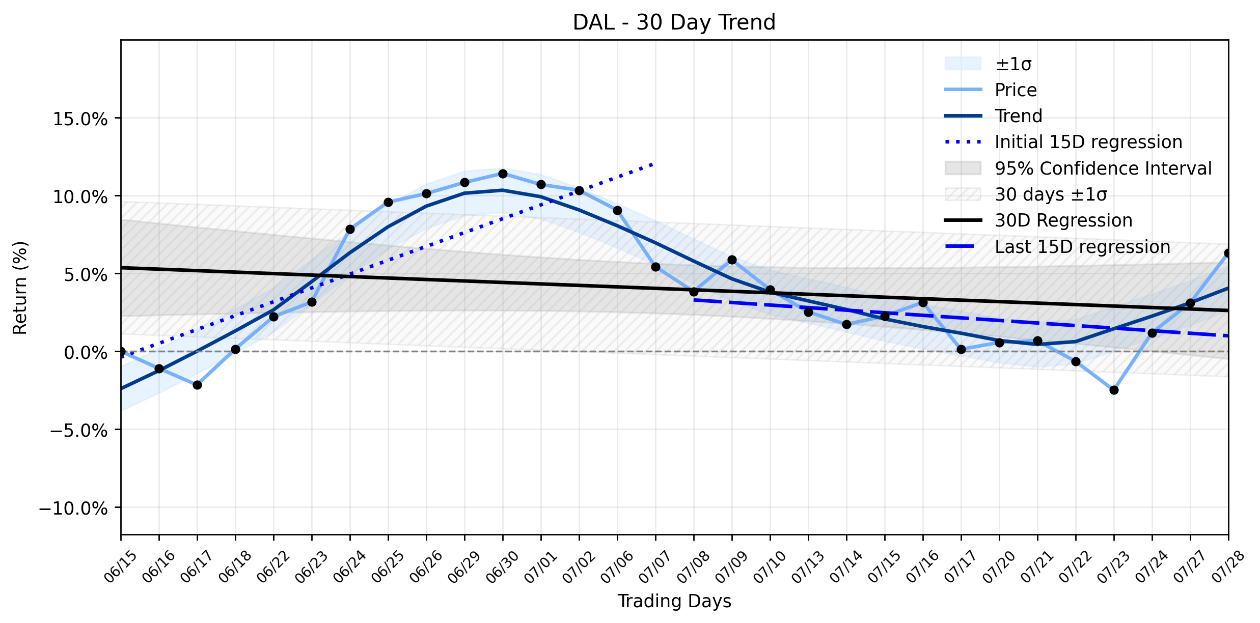LOESS trend graph for Delta Air Lines (DAL) Sees Major Jump: Is Your Portfolio's Exposure to This Stabilizing Downtrend a Hidden Danger?