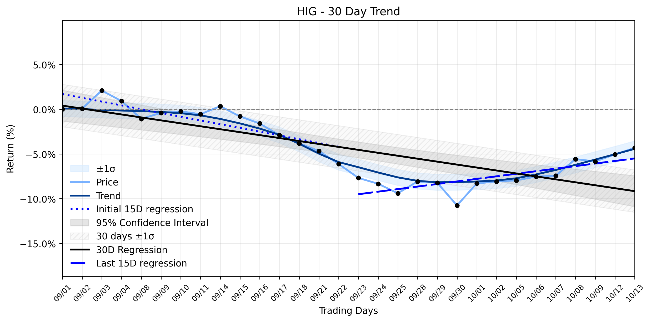 Loess and Linear Trend Regression for The Hartford Financial Services Group