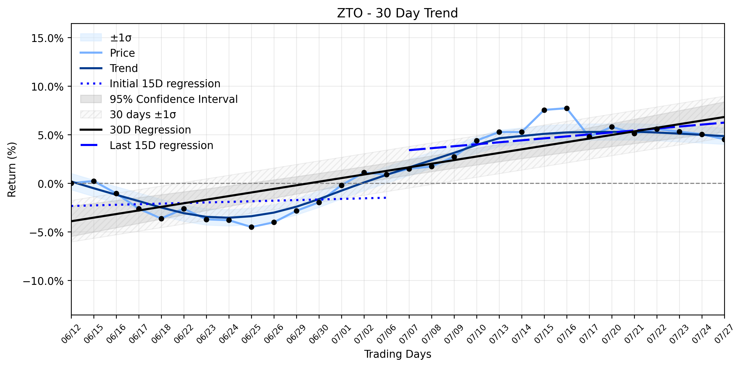 LOESS trend regression chart or WordCloud graph for An Odd Pullback for ZTO Express (ZTO): Is the Market Missing the Memo on its Recovering Uptrend? (ZTO)
