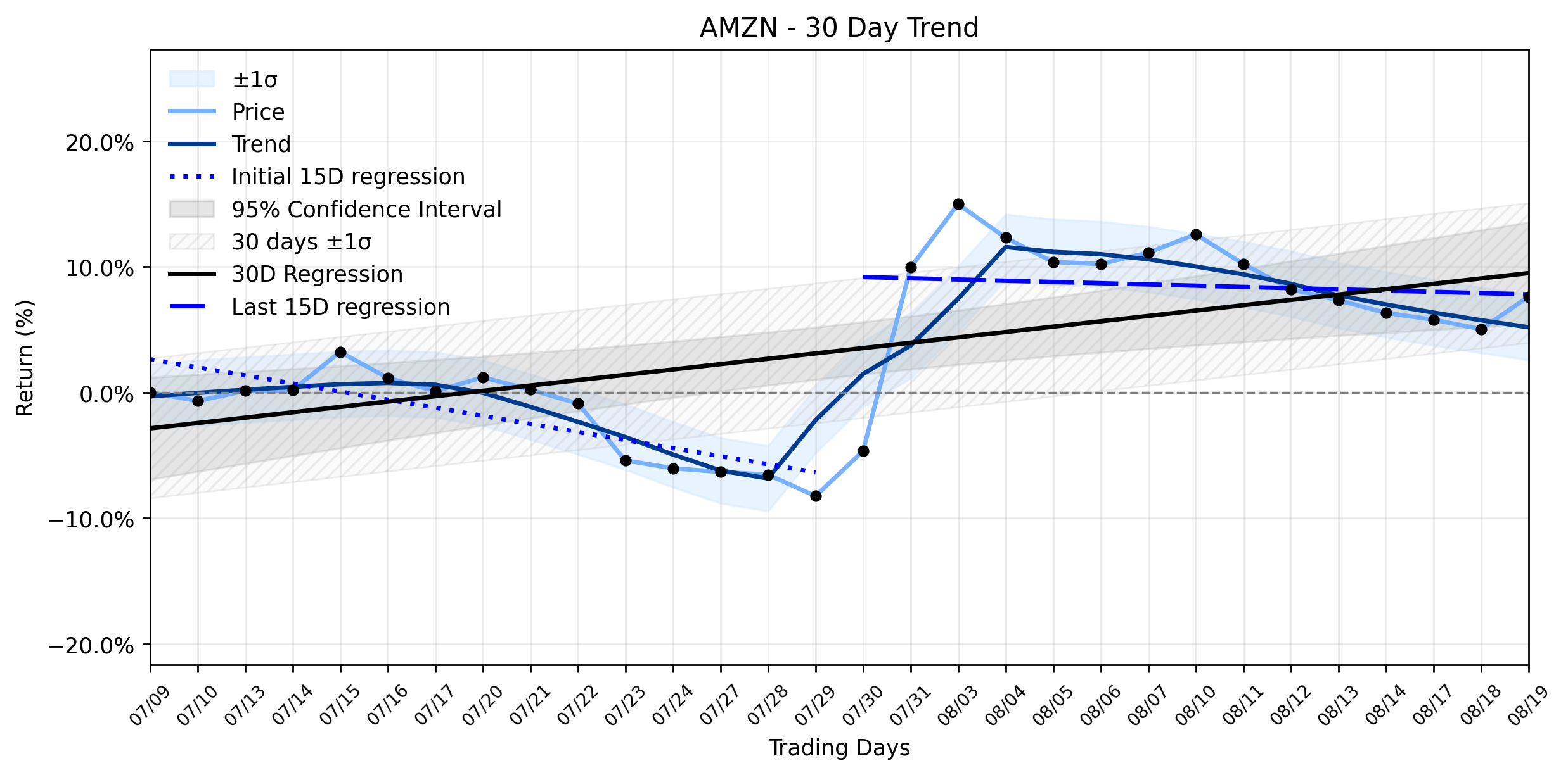 LOESS trend regression chart or WordCloud graph for Amazon (AMZN) Stages a Healthy Climb: Is the AI and Drone Surge Fueling a Full-Blown Uptrend Rebound? (AMZN)