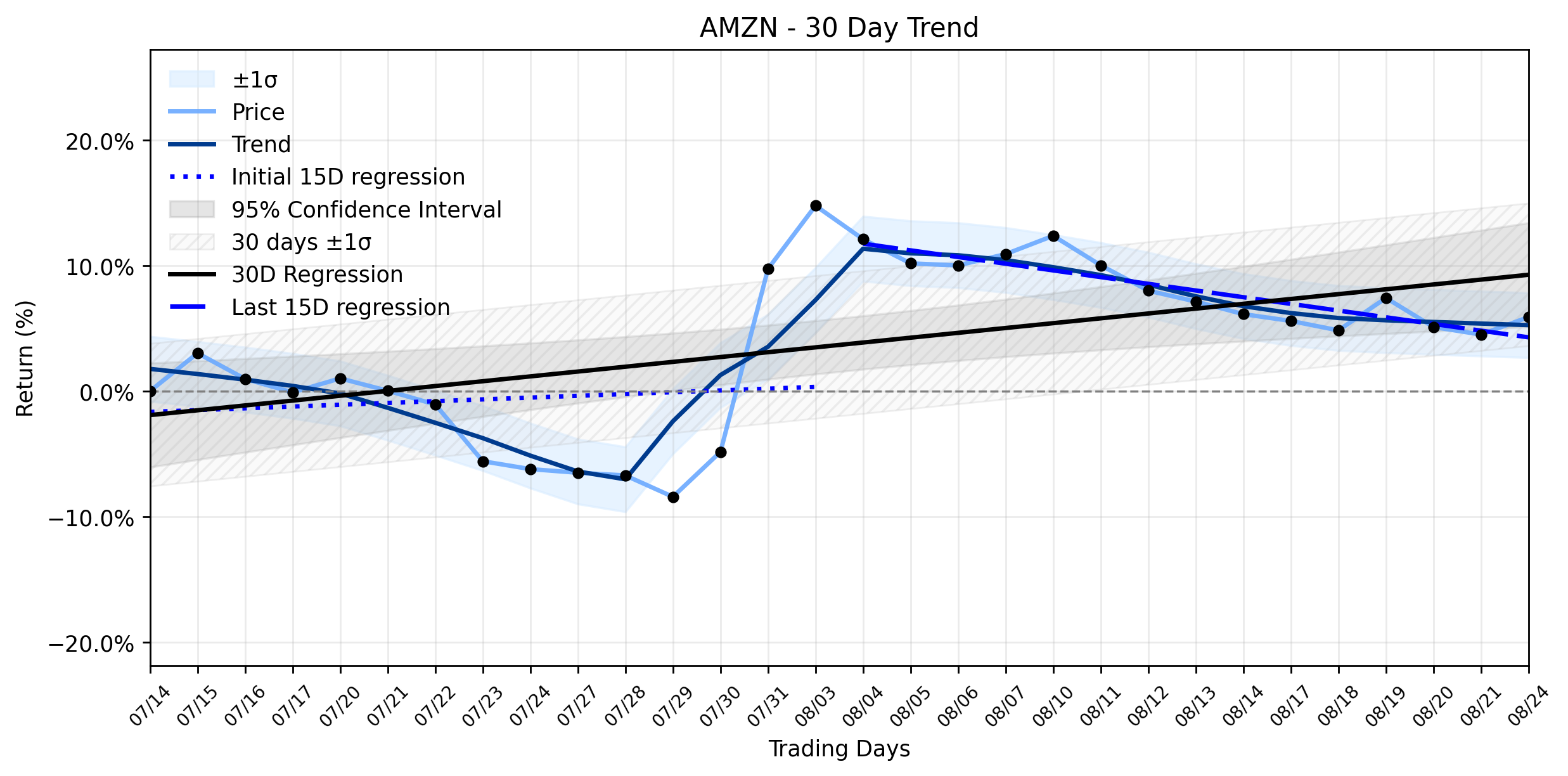 LOESS trend regression chart or WordCloud graph for The Quiet Climb of Amazon (AMZN): What a $220 Billion AI Investment Really Means for its Stable Uptrend (AMZN)