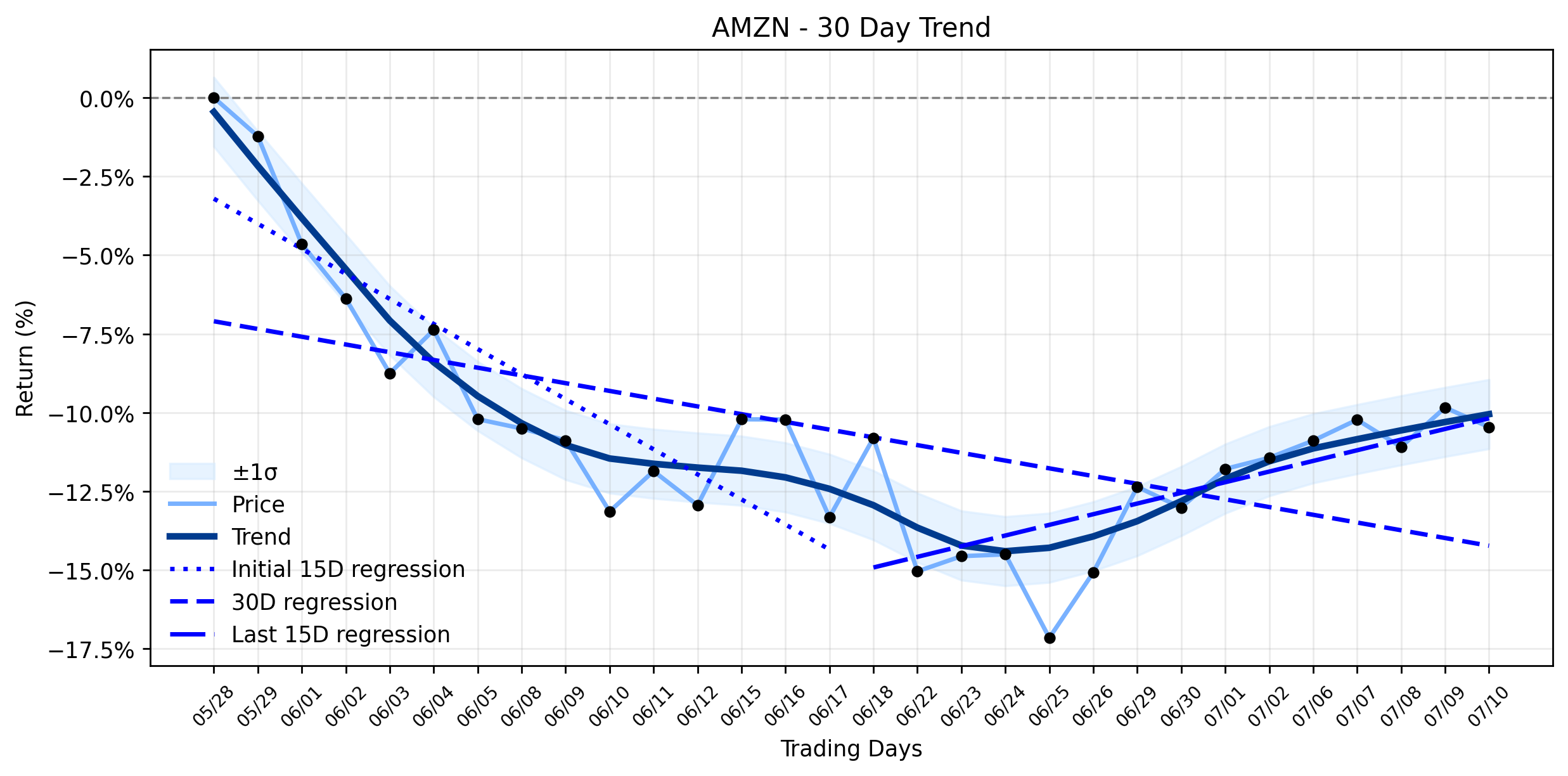 Amazon (AMZN) Takes a Sharp Plunge: Was a $200 Billion AI Bet the Hidden Cost?
