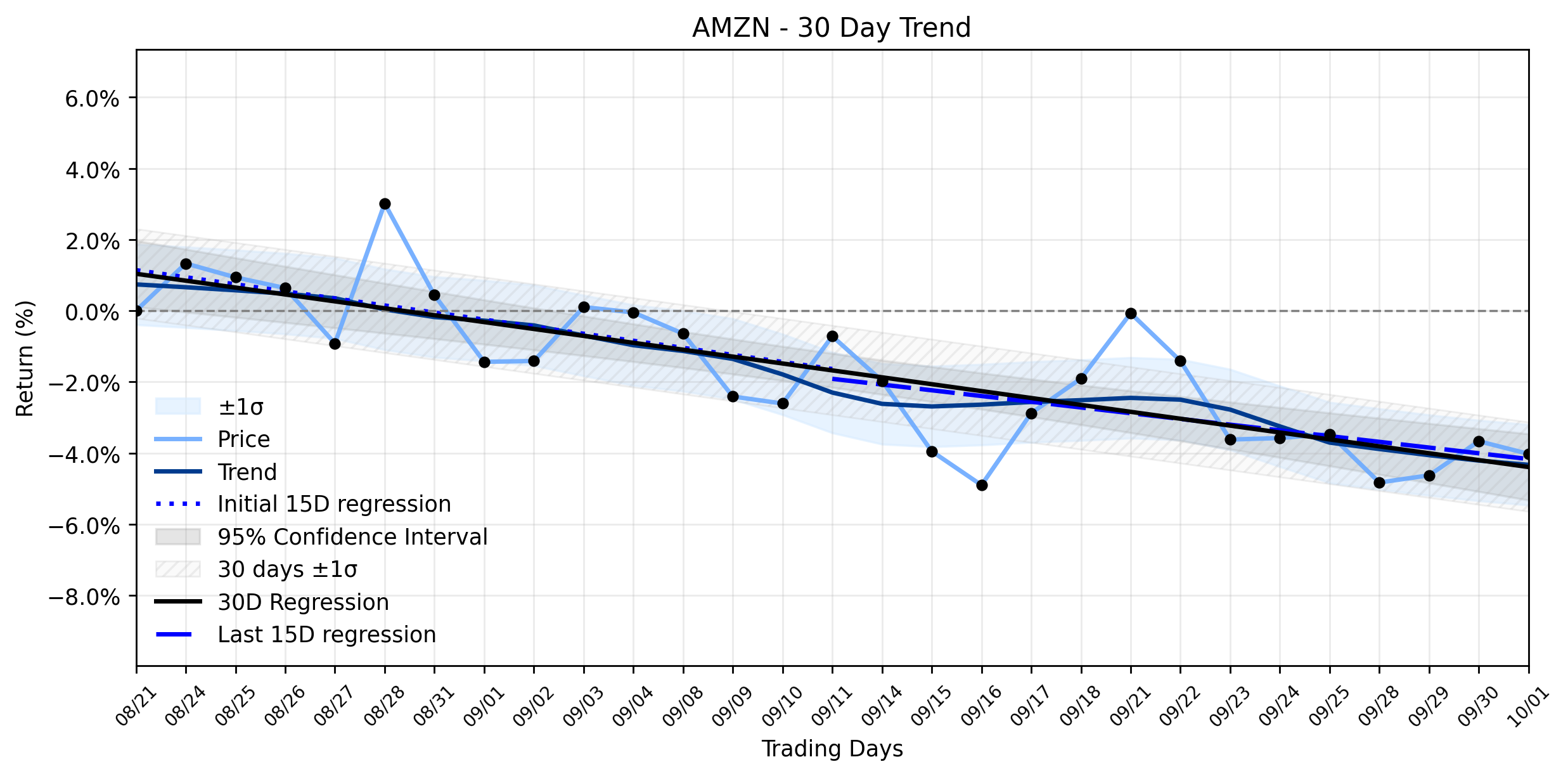 Loess and Linear Trend Regression for Amazon
