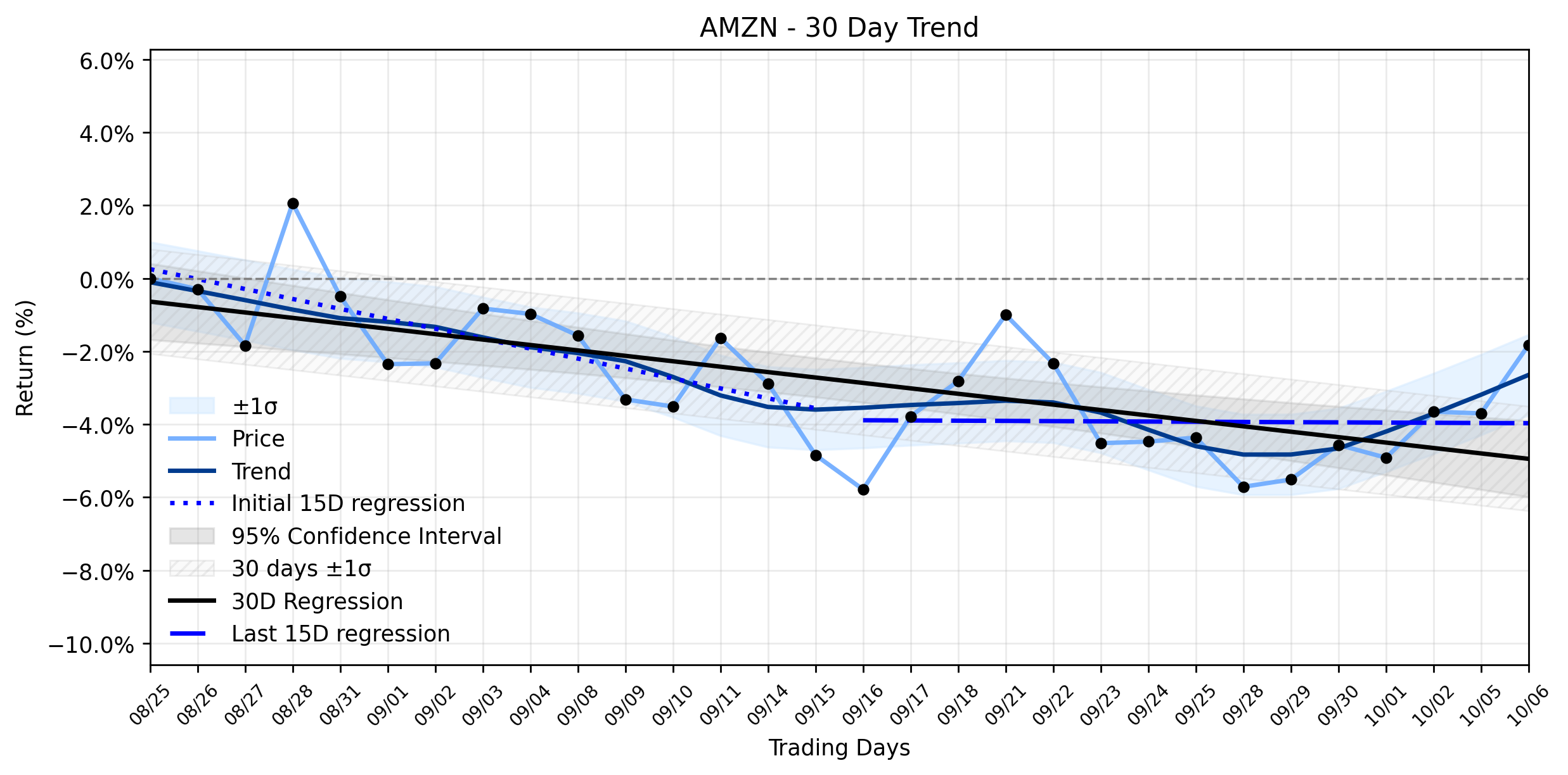 LOESS trend regression chart or WordCloud graph for Amazon (AMZN) Stages a Peculiar Rally: Is the AI-Powered Holiday Rush Breaking the Stable Downtrend? (AMZN)