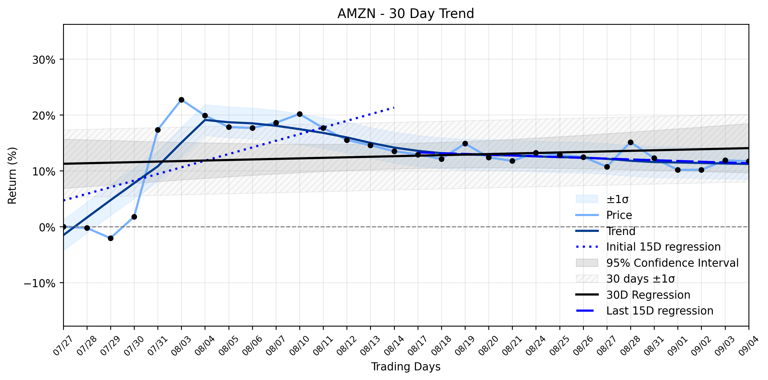 LOESS trend graph for Amazon (AMZN)'s Modest Dip: The Unseen Forces Stabilizing an Uptrend Amidst Crash and Lawsuit Scrutiny