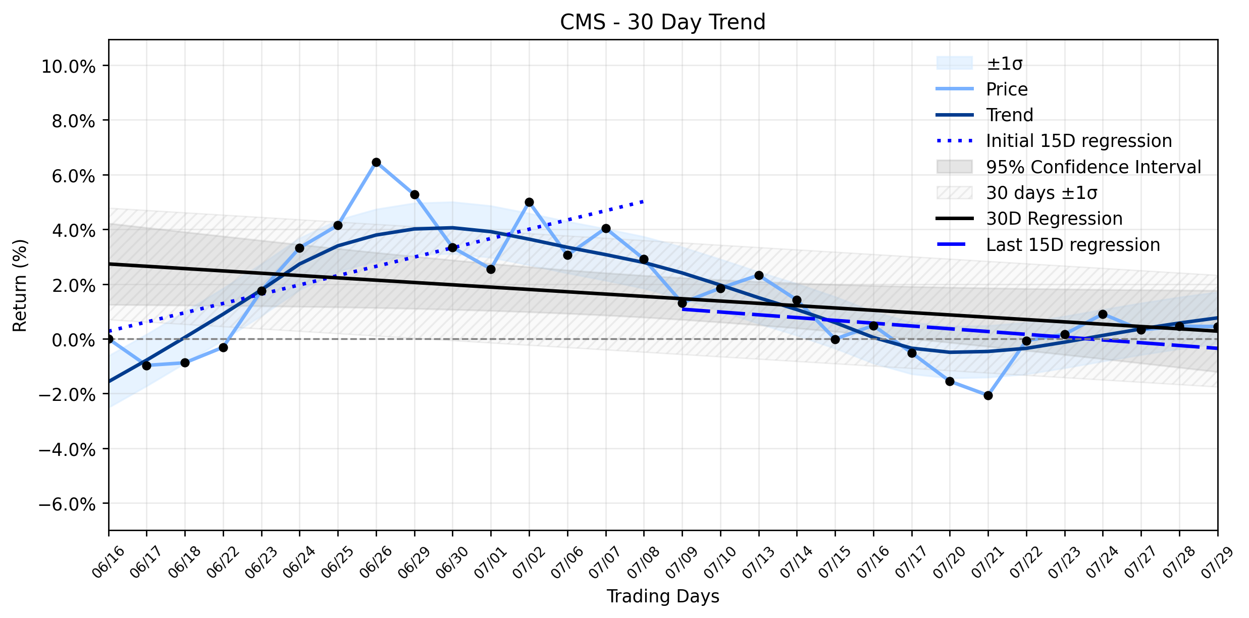 Loess and Linear Trend Regression for CMS Energy
