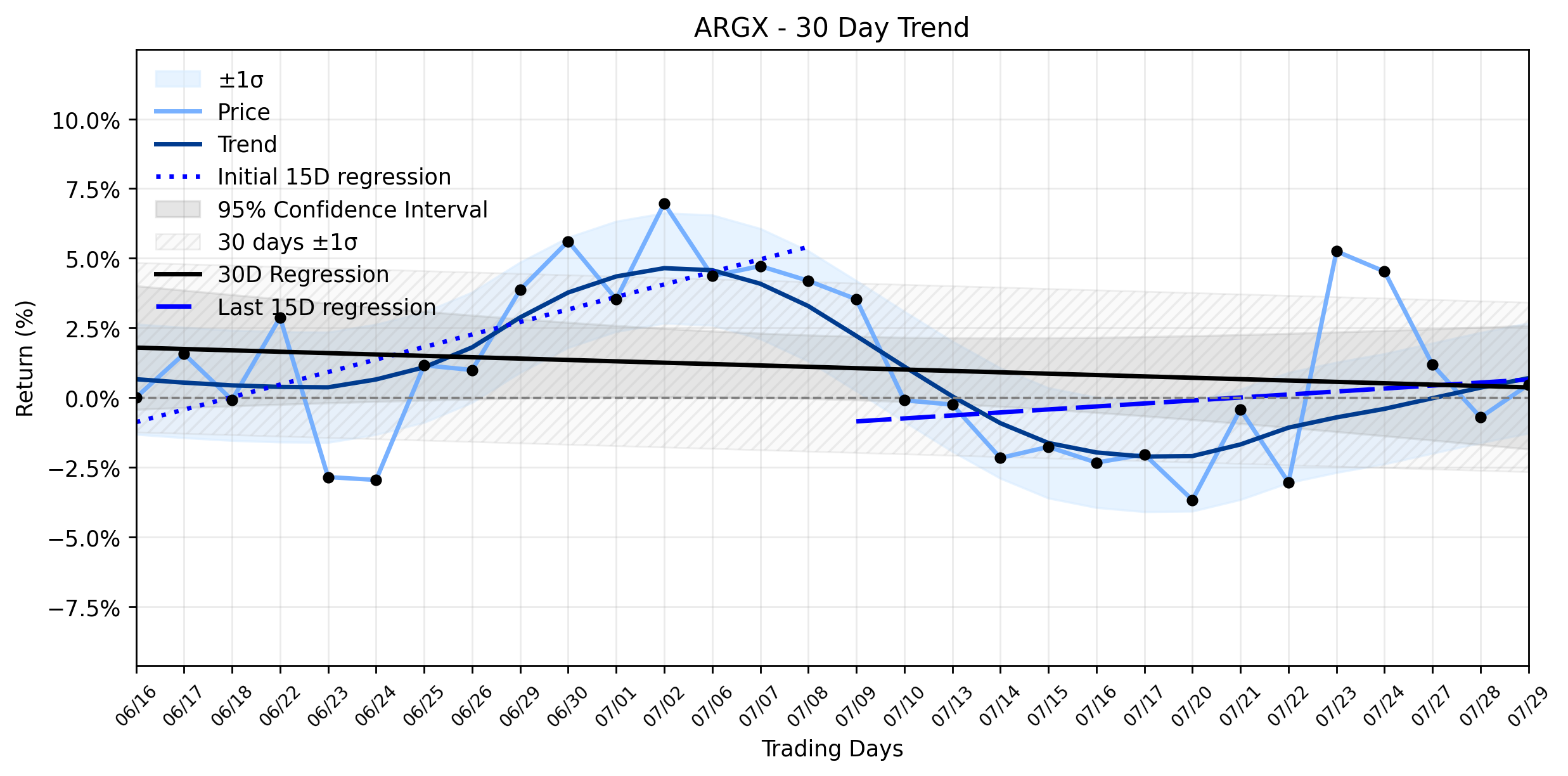 LOESS trend regression chart or WordCloud graph for Argenx (ARGX) Acquisition Marks a Potential Turning Point as Shares Gain Amidst Stabilizing Downtrend (ARGX)