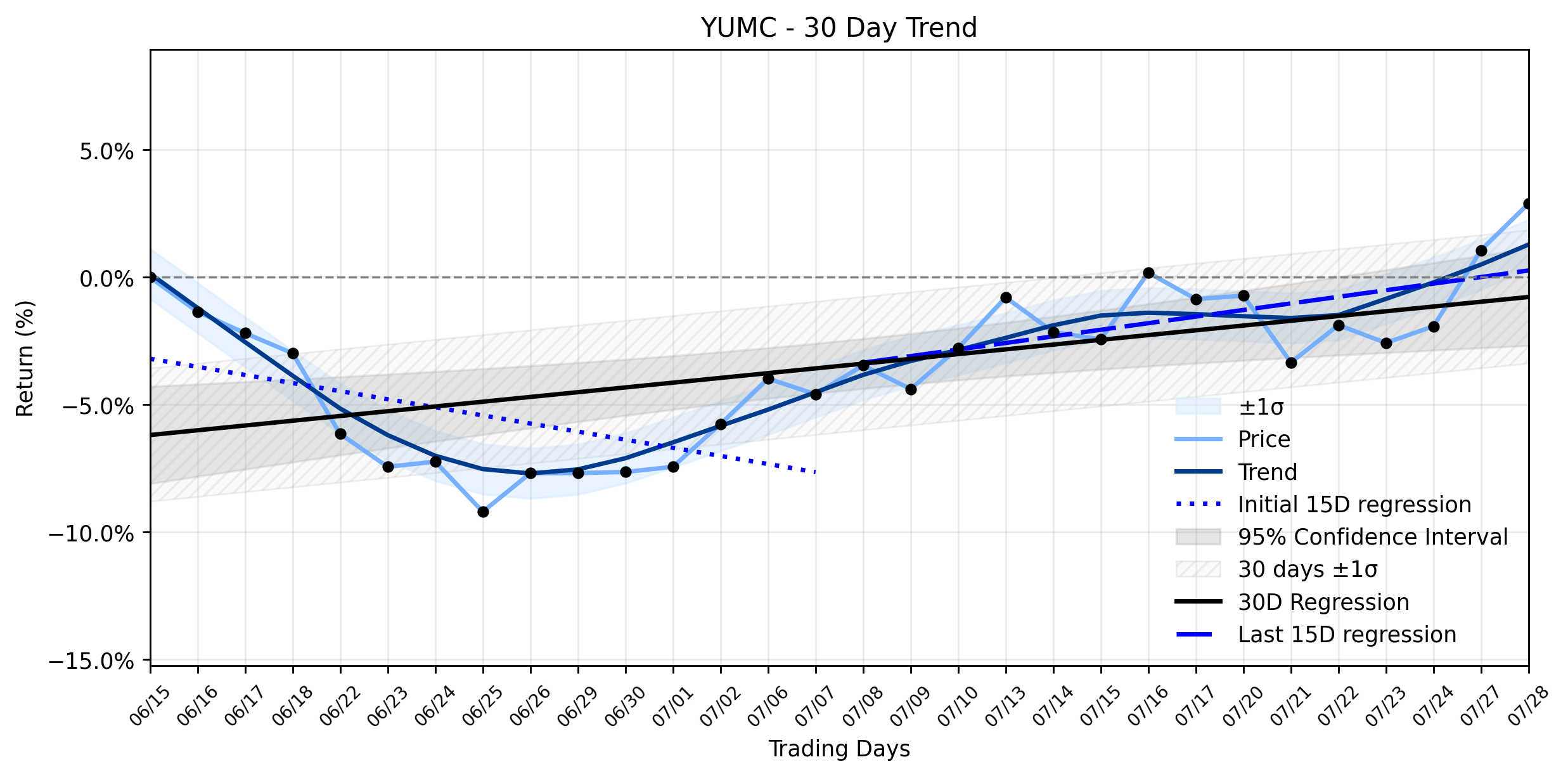 LOESS trend graph for Yum China (YUMC) Stages Solid Advance as a New Setup Takes Shape Ahead of Key Announcements