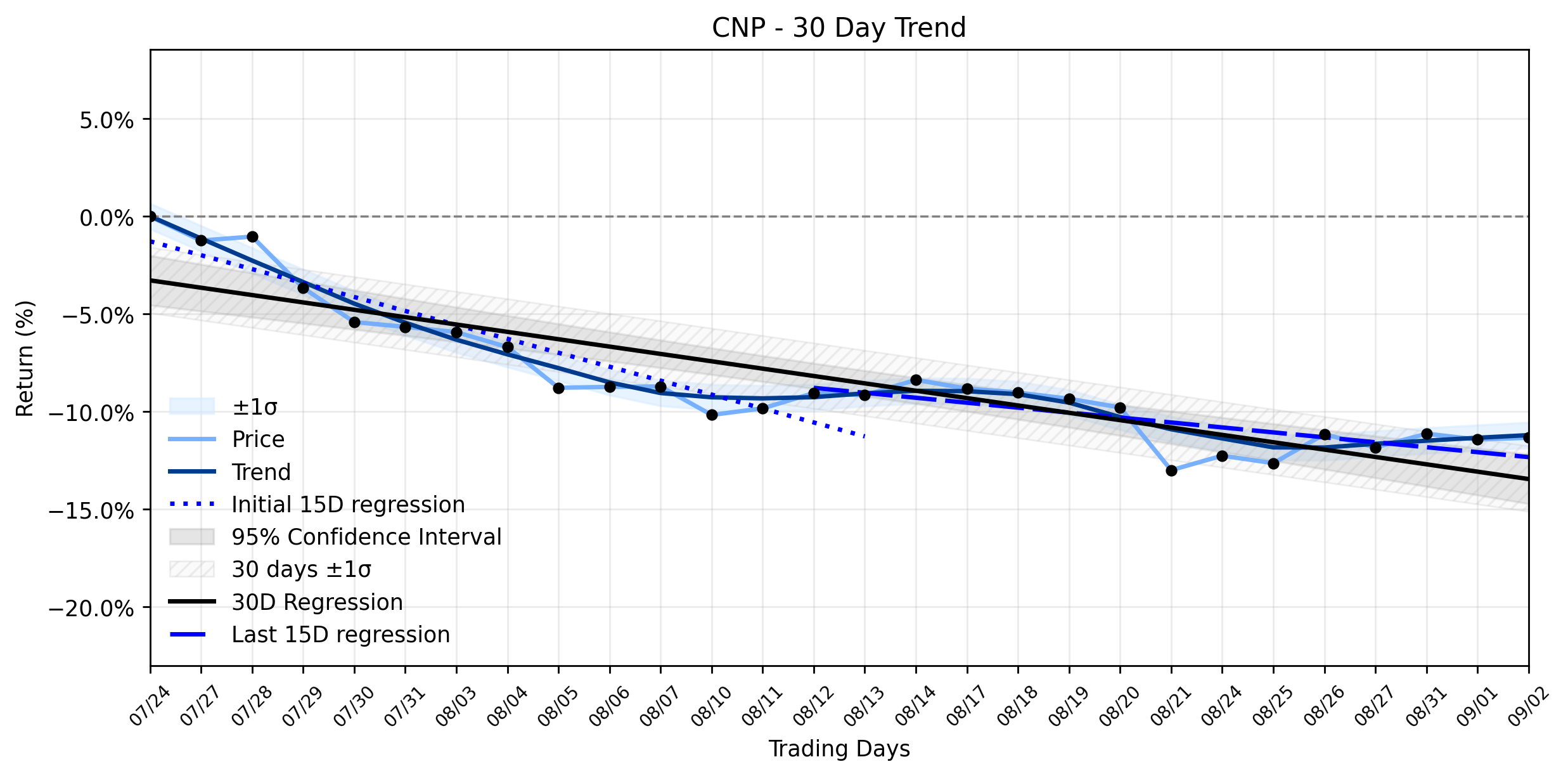 LOESS trend regression chart or WordCloud graph for CenterPoint Energy (CNP)'s Silent Advance: A Gentle Rise Amidst Rate Hikes and a Stabilizing Downtrend (CNP)