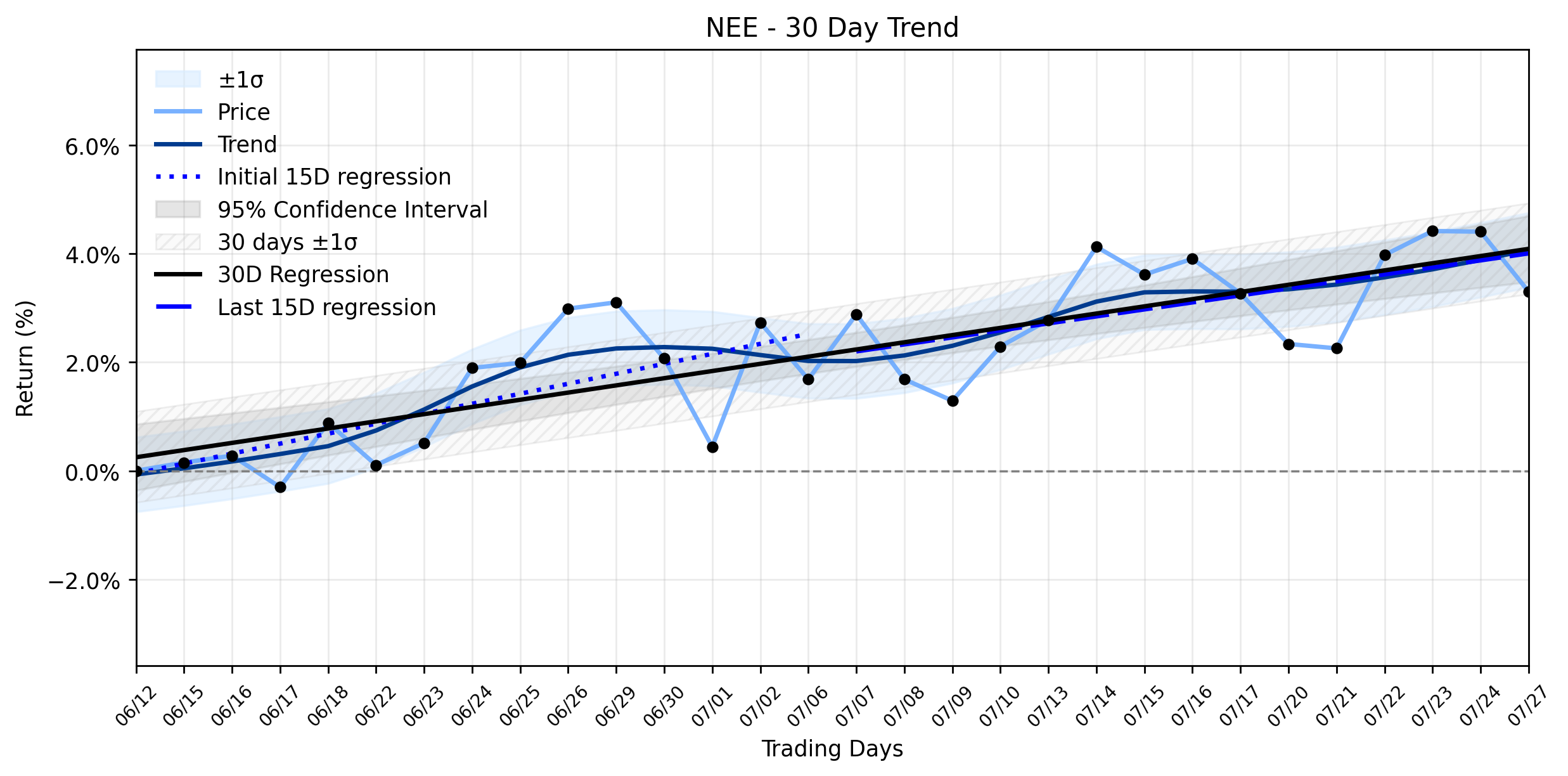 Loess and Linear Trend Regression for NextEra Energy
