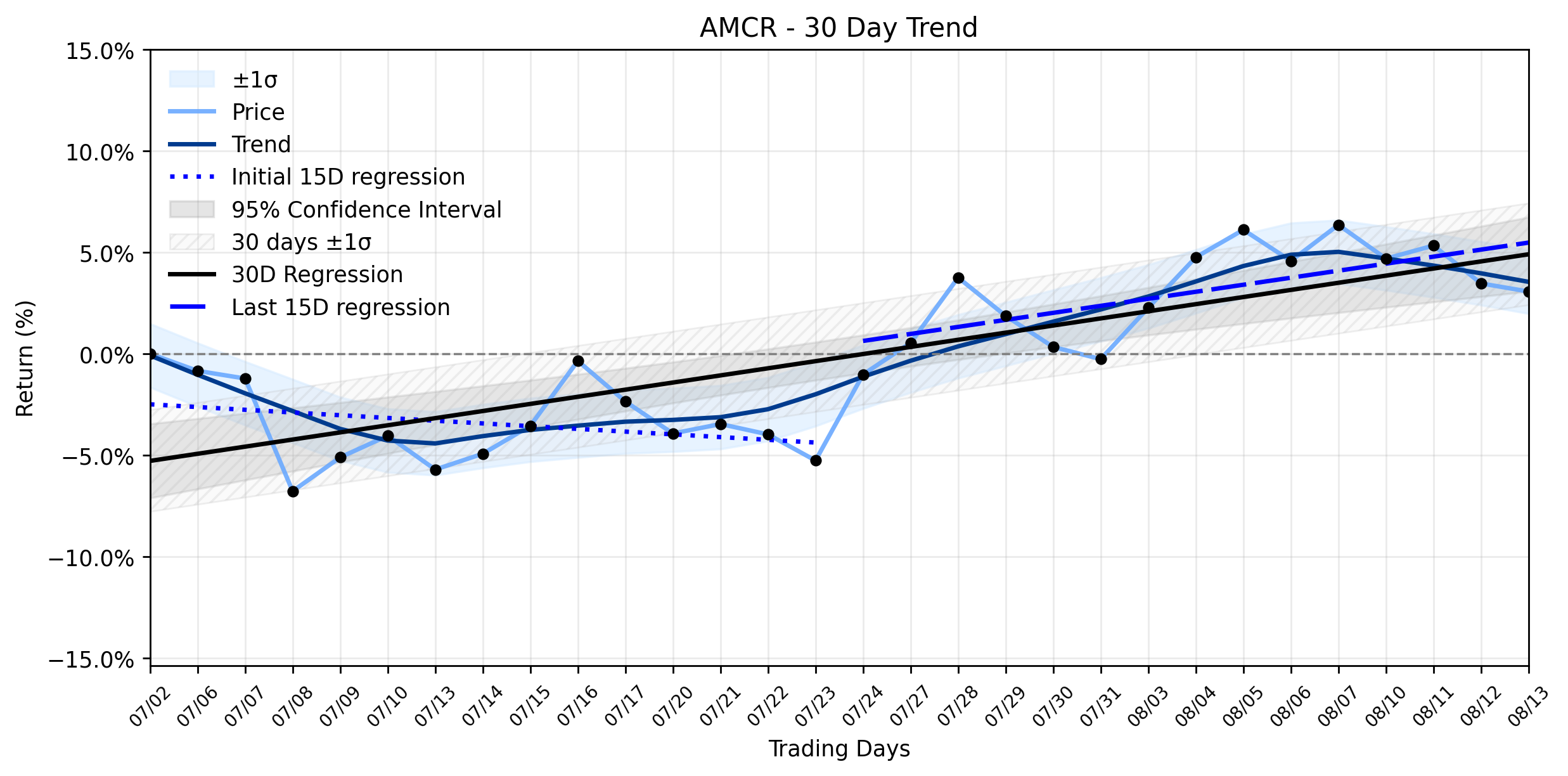 Loess and Linear Trend Regression for Amcor