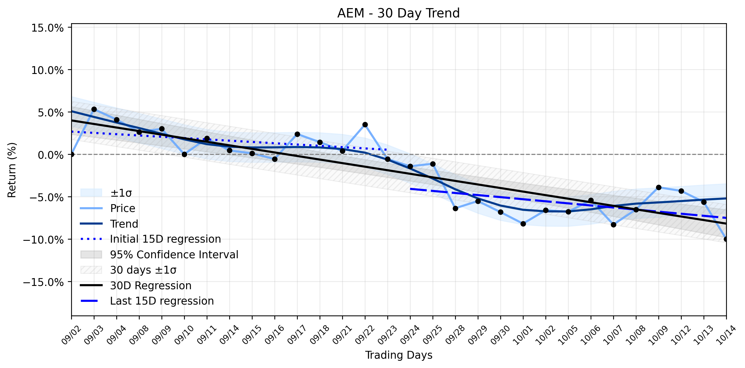 LOESS trend regression chart or WordCloud graph for Agnico Eagle Mines (AEM) Plunges: What Our AI Discovered About Its 'Stabilizing' Downtrend (AEM)