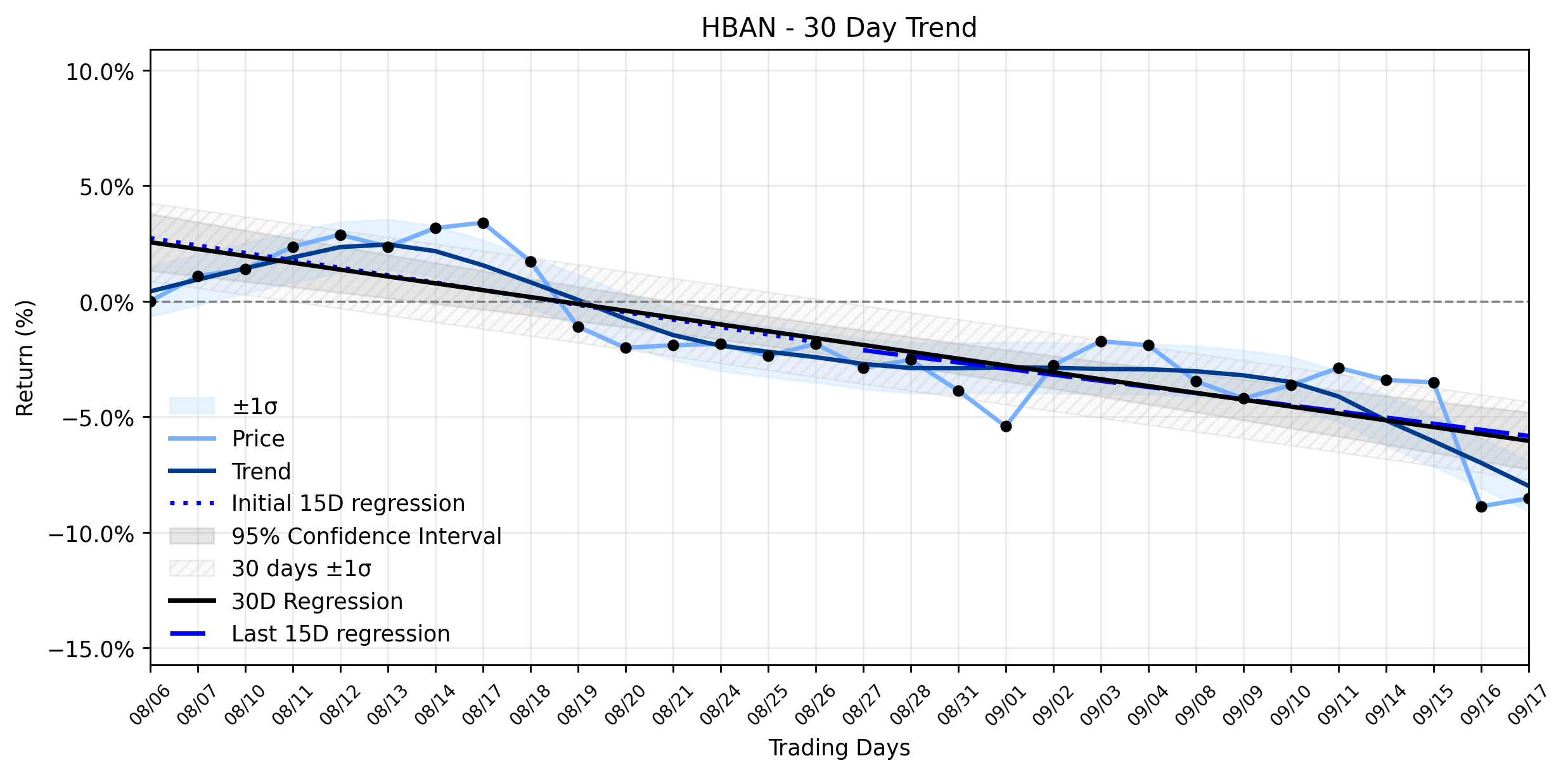 LOESS trend graph for Huntington Bancshares (HBAN) Posts Subtle Uptick: A Fleeting Victory in a Stable Downtrend, or a Sign of Shifting Tides?