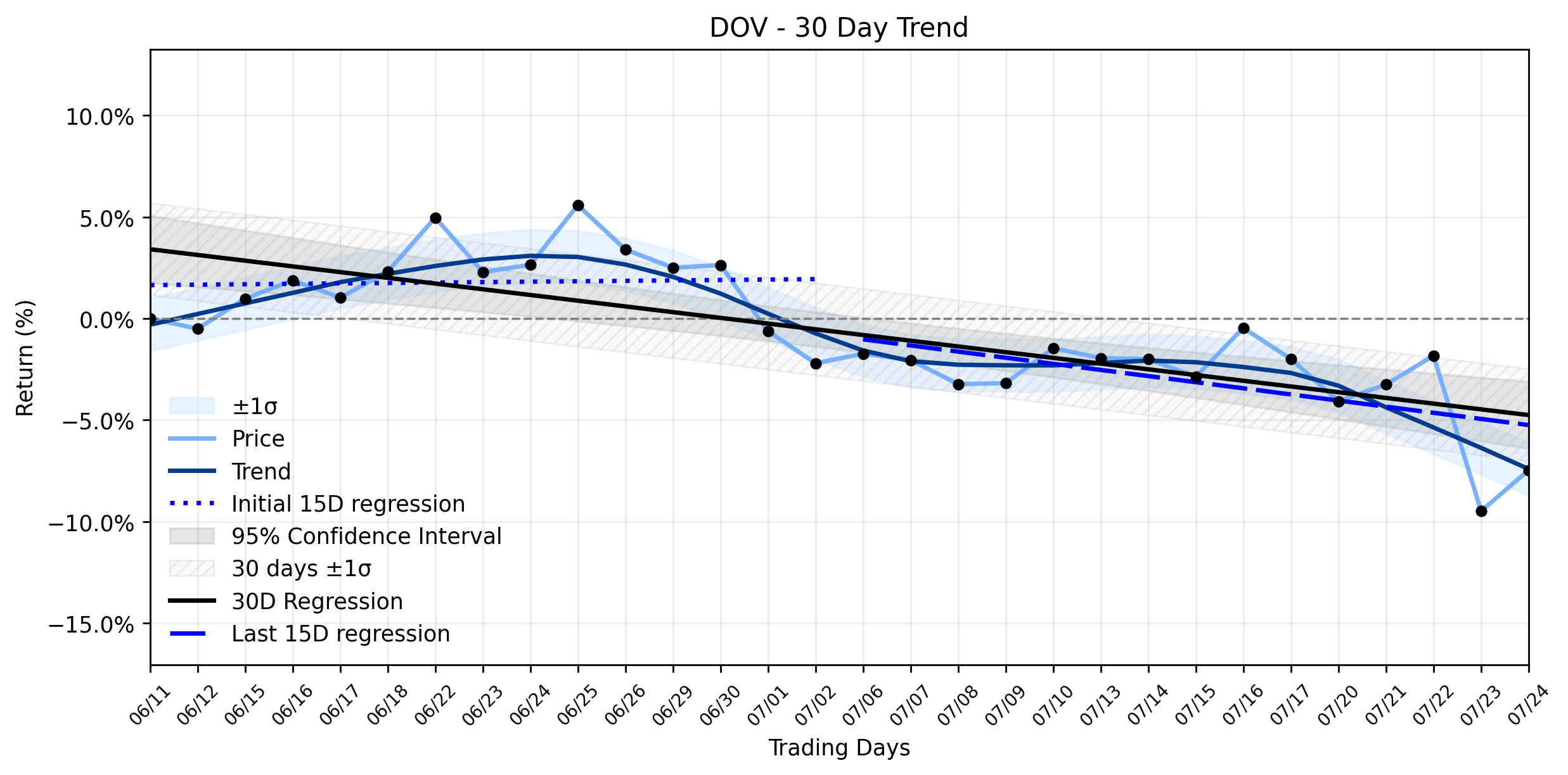 LOESS trend regression chart or WordCloud graph for Dover Corporation (DOV) Sees Odd Sharp Rise: Is This the Rebound's True Awakening Amidst a Stabilizing Downtrend? (DOV)