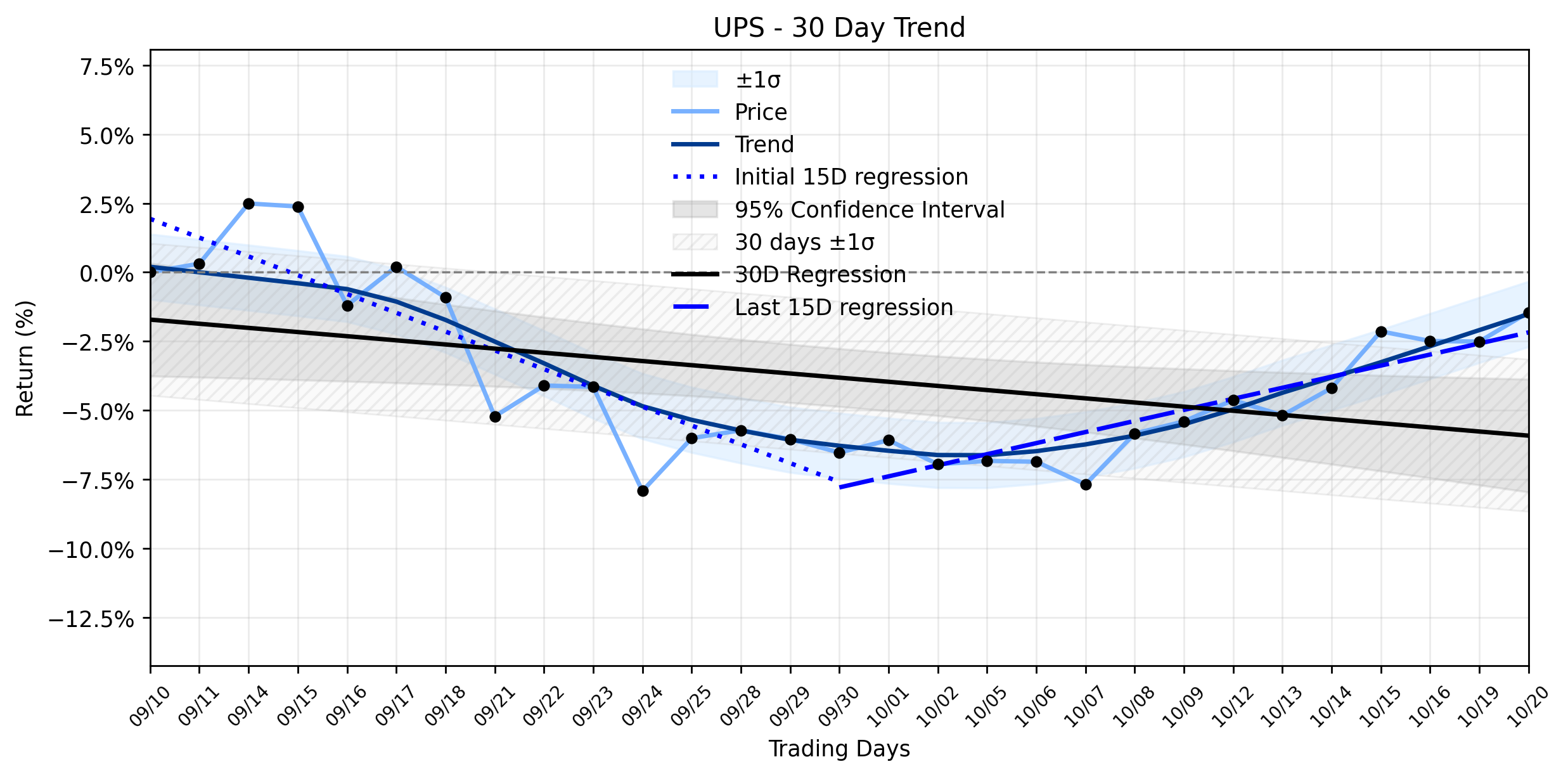LOESS trend regression chart or WordCloud graph for United Parcel Service (UPS) Climbs: Is the Strategic Shift Unlocking a New Ascent Before Q3 Earnings? (UPS)