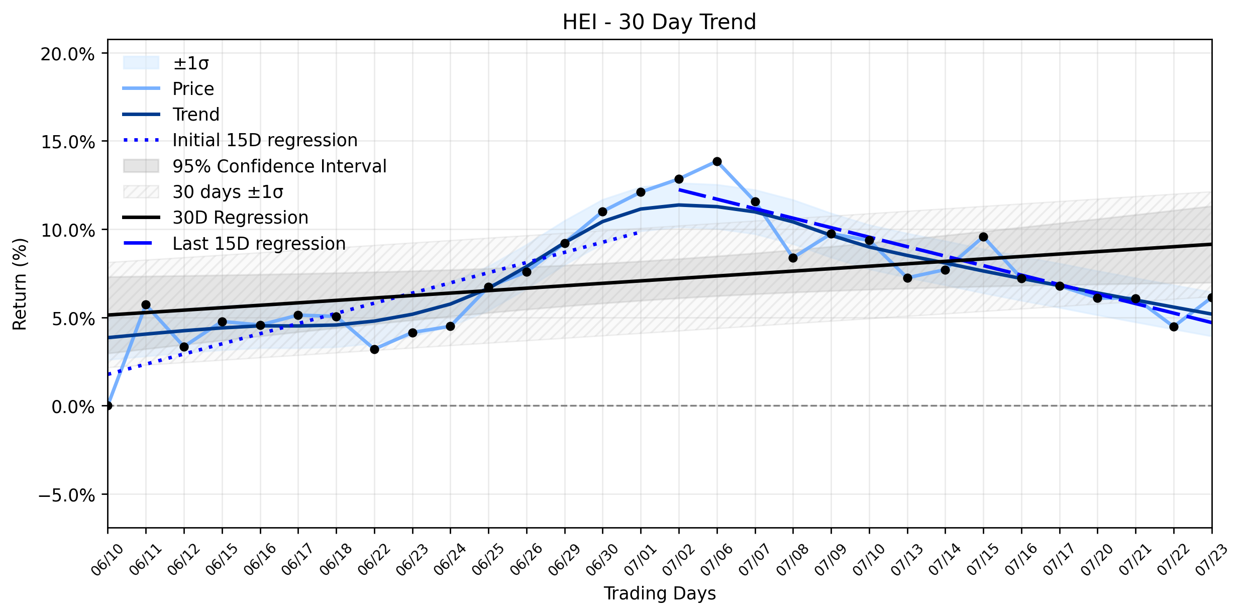 LOESS trend regression chart or WordCloud graph for Heico Corporation (HEI) Posts Solid Advance as Uptrend Weakens: Is This a Tactical Bounce or a Deeper Shift? (HEI)