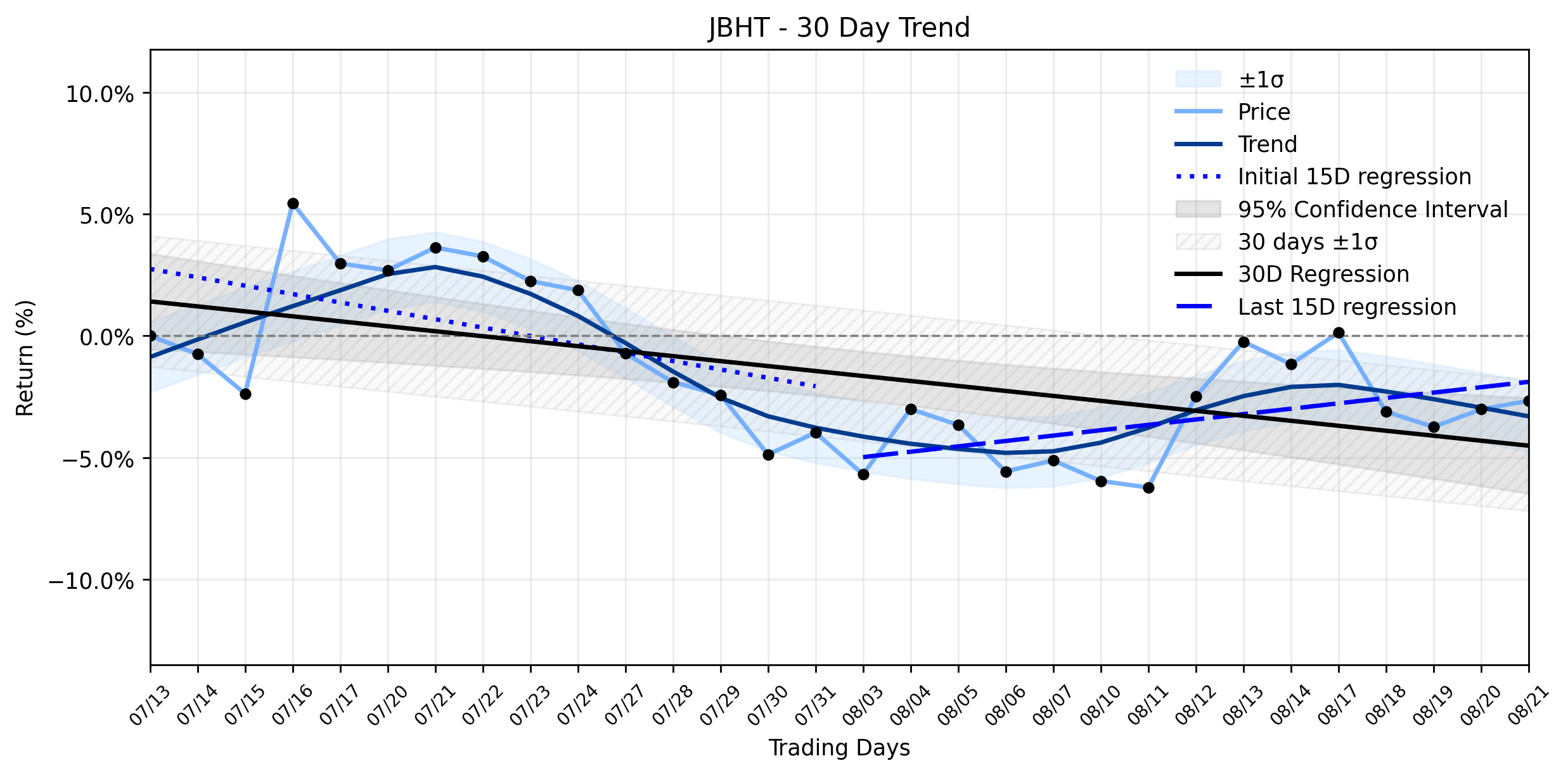 Loess and Linear Trend Regression for J.B. Hunt Transport Services