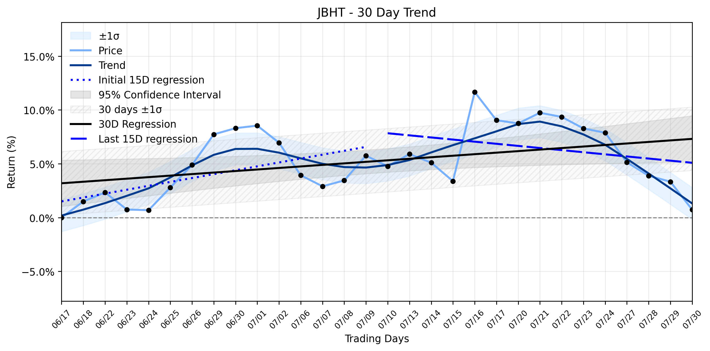 Loess and Linear Trend Regression for J.B. Hunt Transport Services