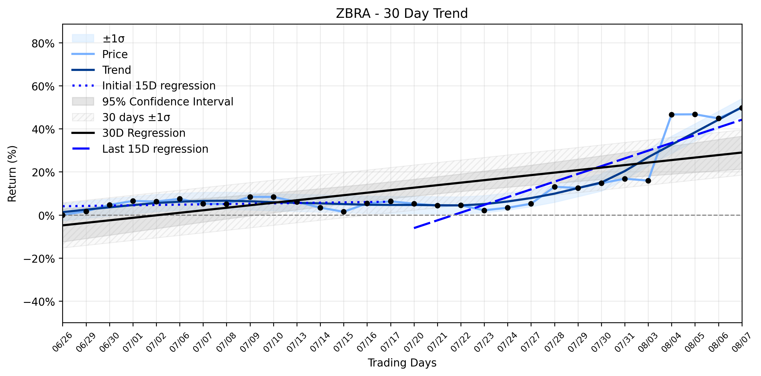 Loess and Linear Trend Regression for Zebra Technologies
