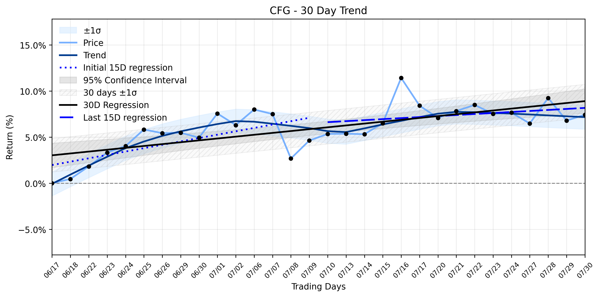 LOESS trend regression chart or WordCloud graph for Citizens Financial Group (CFG) Holds its Ground: A Stable Uptrend Defies Institutional Exits and New Preferred Stock Dynamics (CFG)
