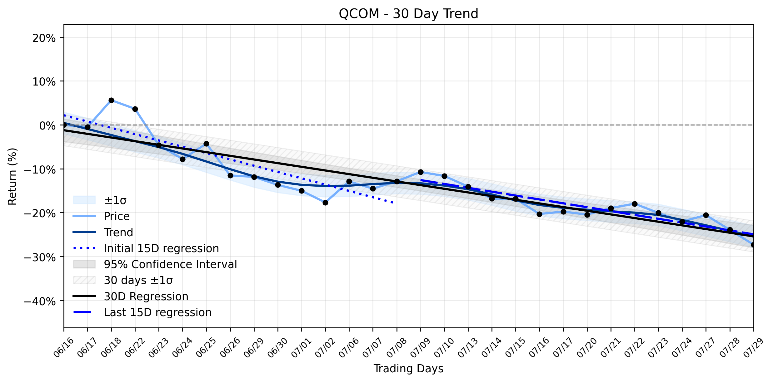 LOESS trend regression chart or WordCloud graph for Qualcomm (QCOM) Sees Unexpected Freefall: A Little-Known Earnings Detail Undermines Its 'Stabilizing Downtrend' (QCOM)