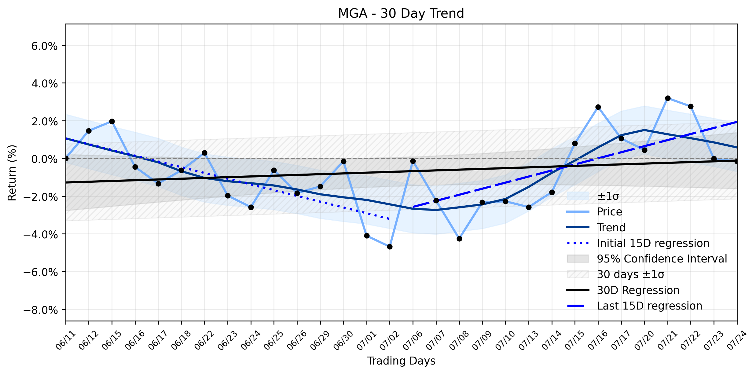 Loess and Linear Trend Regression for Magna International