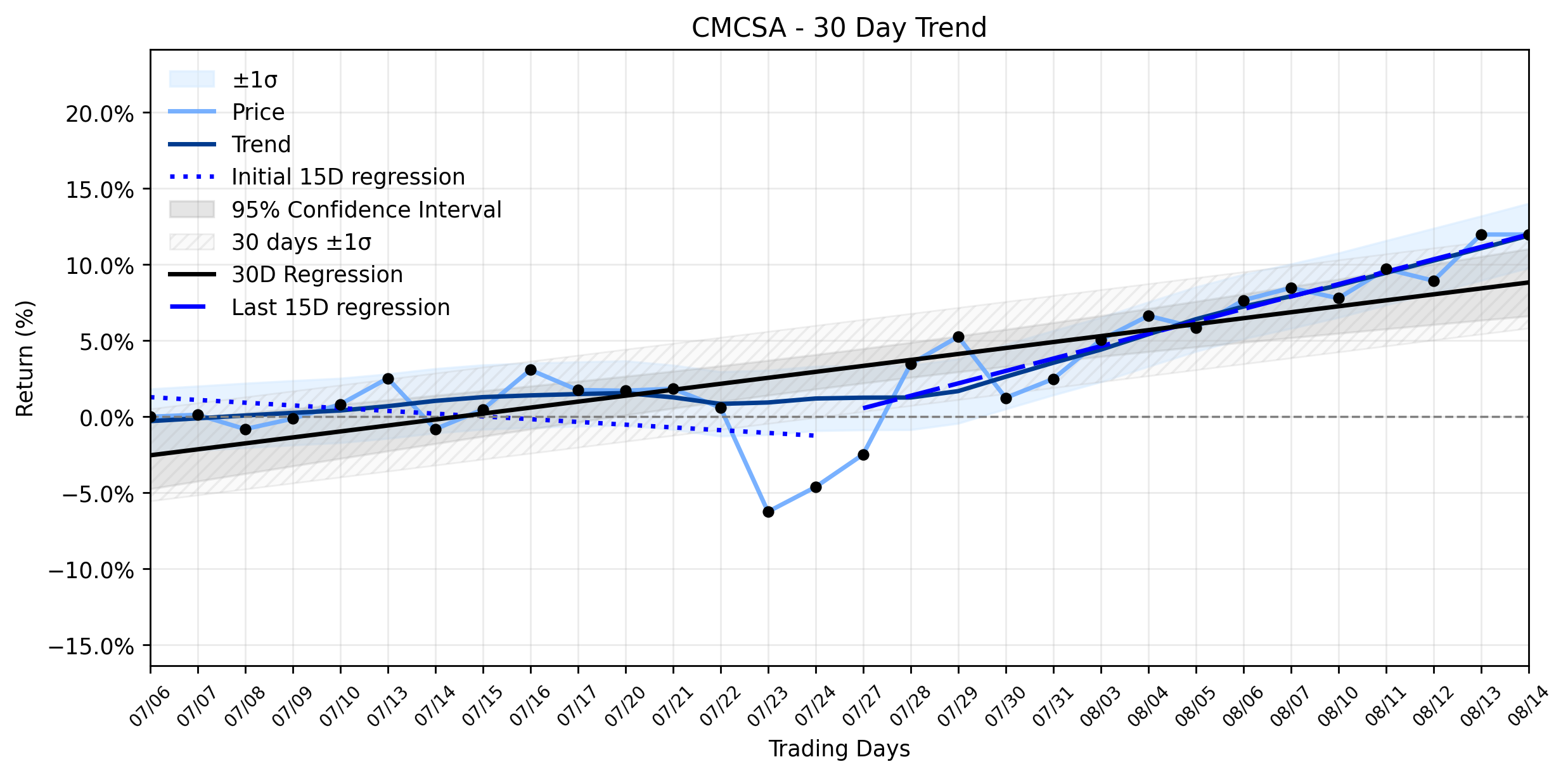 Loess and Linear Trend Regression for Comcast