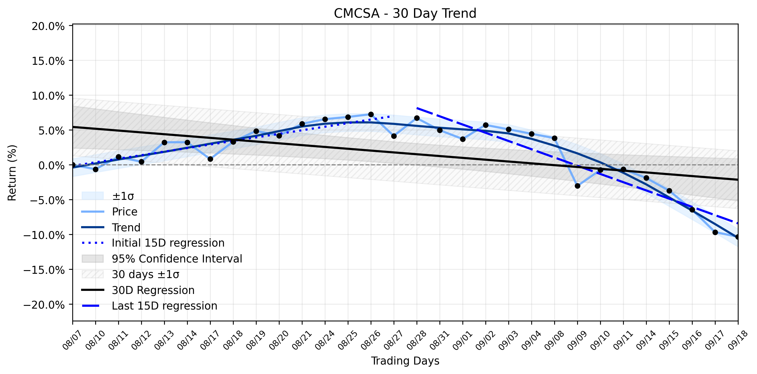 LOESS trend regression chart or WordCloud graph for The Unsettling Truth Behind Comcast's (CMCSA) Latest Loss as Downtrend Resumes (CMCSA)