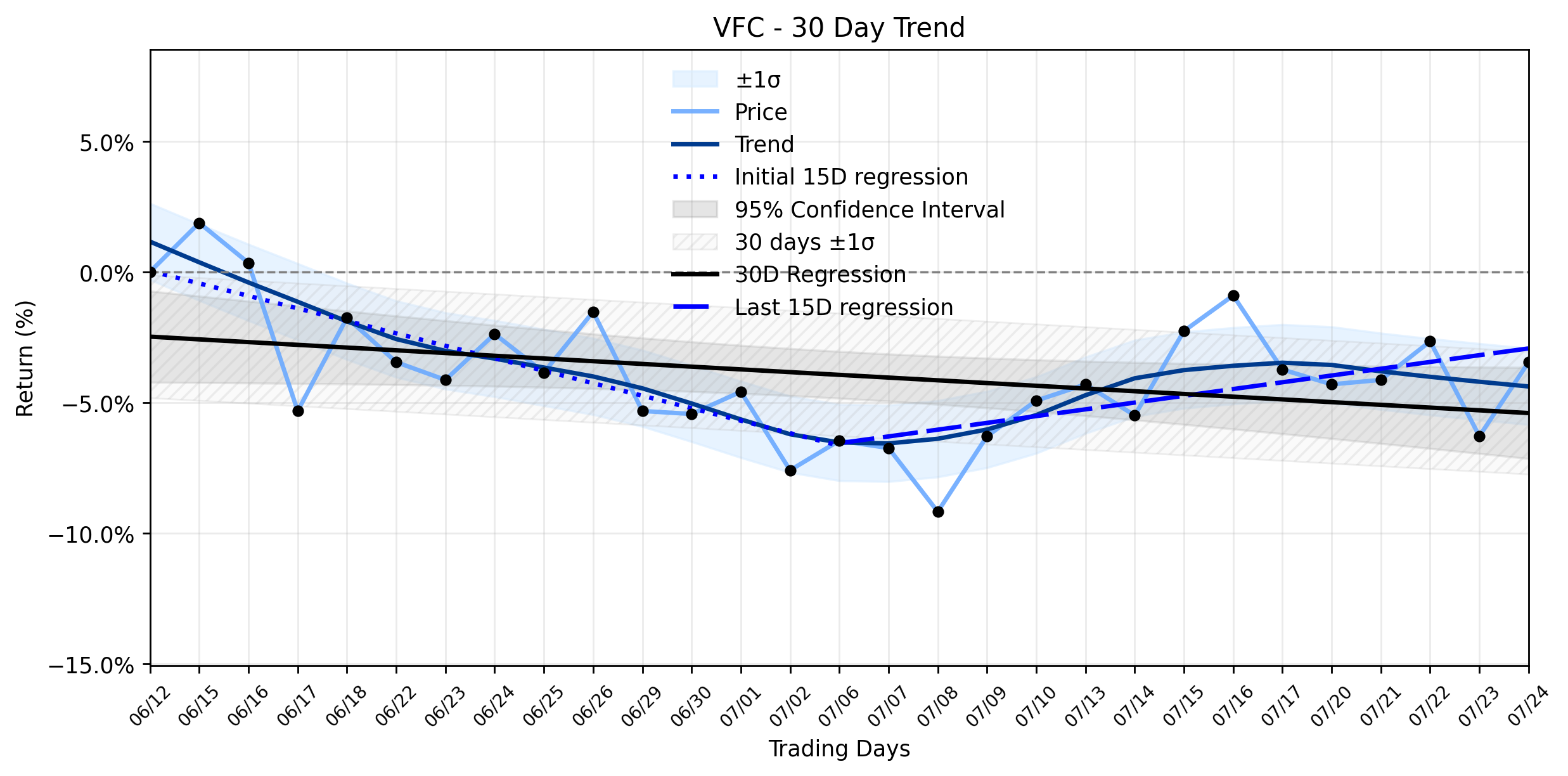 Loess and Linear Trend Regression for VF Corporation