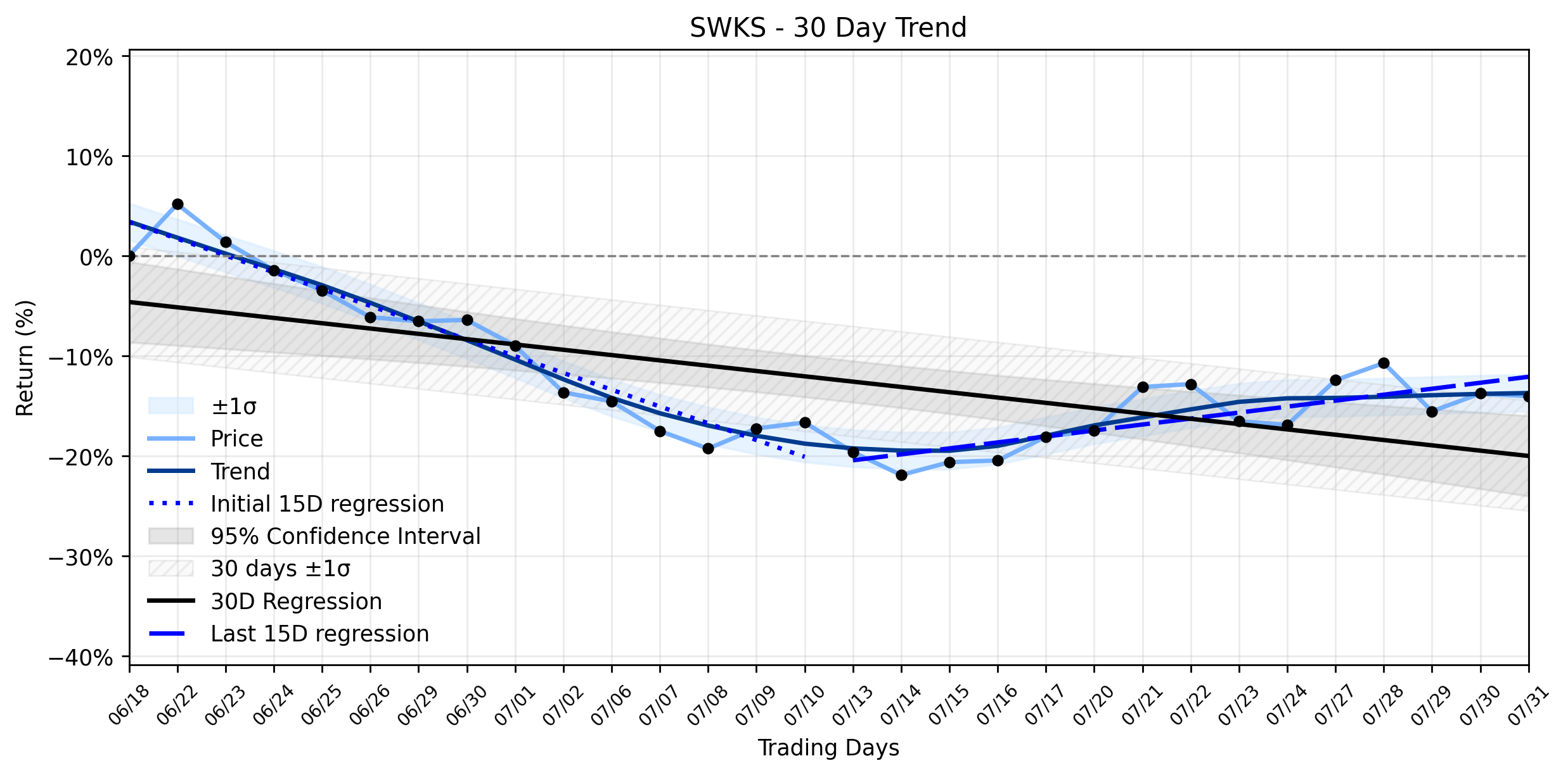 LOESS trend regression chart or WordCloud graph for Skyworks Solutions (SWKS) Sees Minor Dip: Is the Dividend Cut an Unusual Catalyst for its Resuming Uptrend? (SWKS)