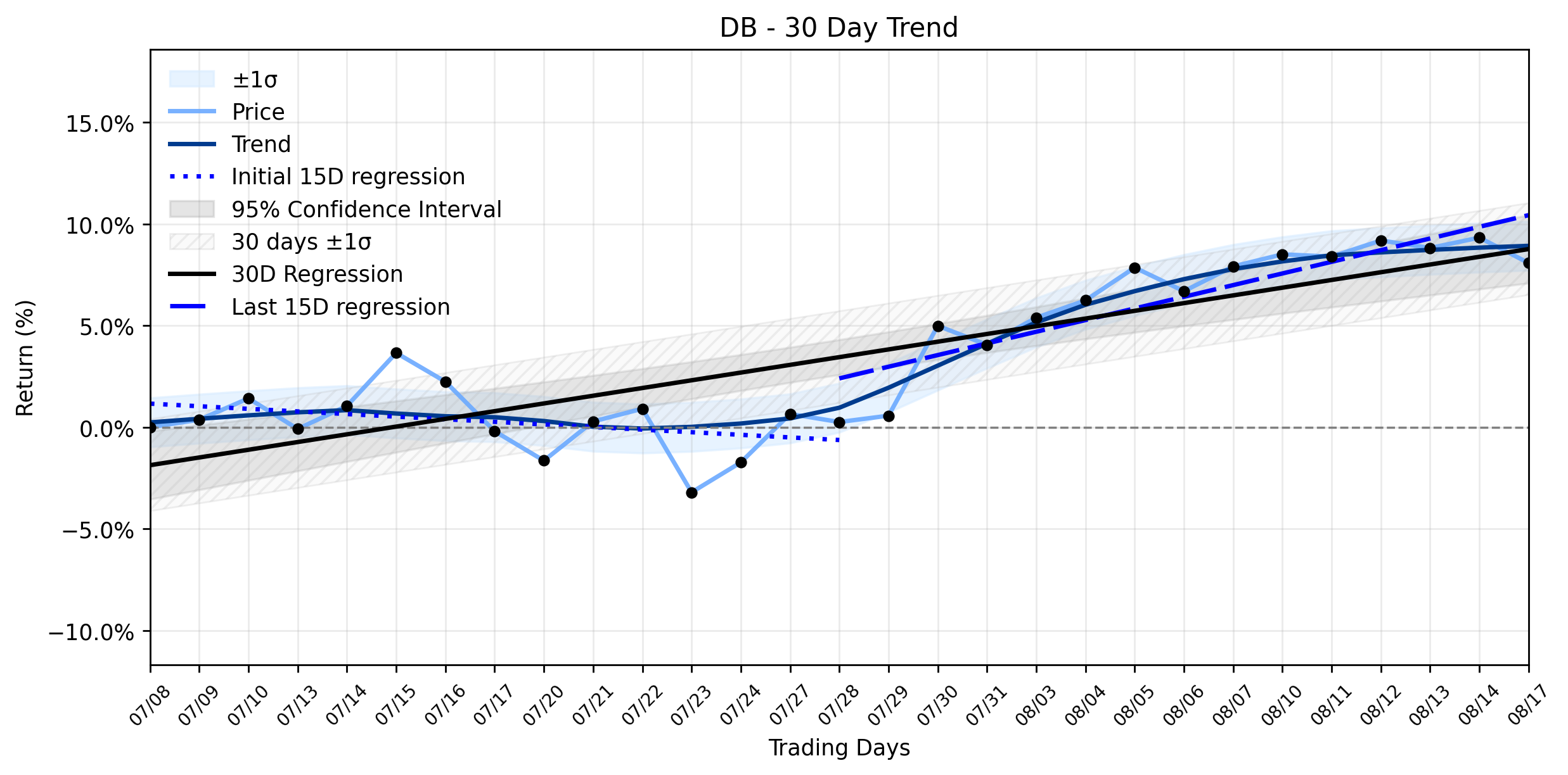 Loess and Linear Trend Regression for Deutsche Bank AG