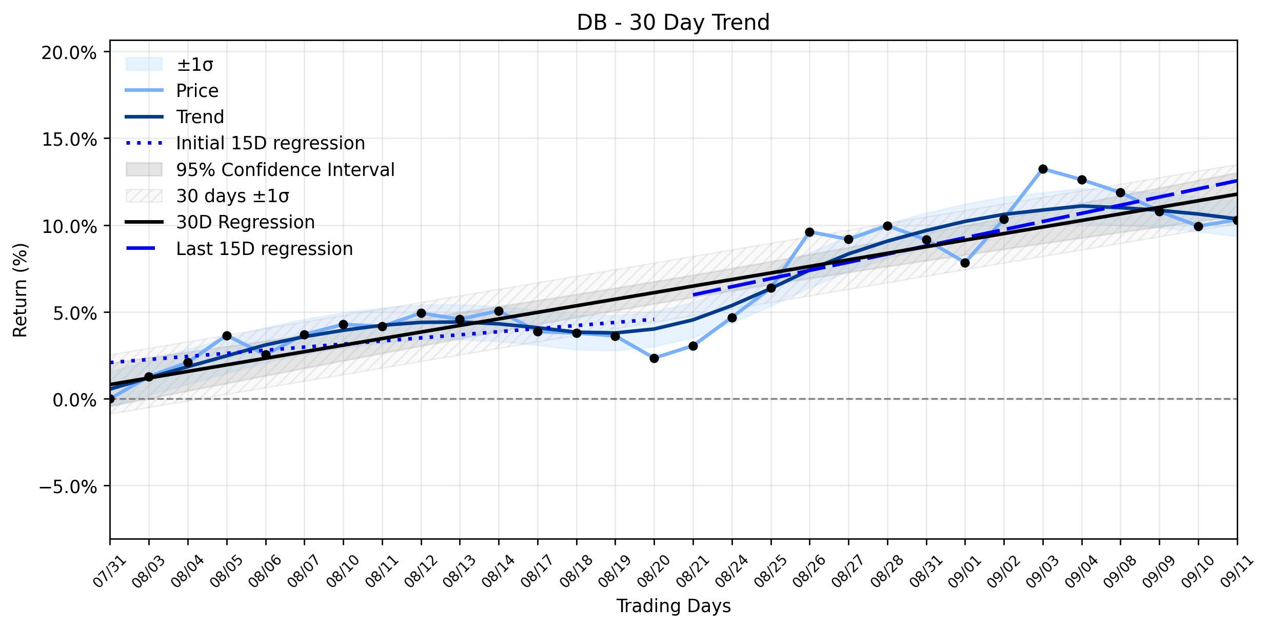 Loess and Linear Trend Regression for Deutsche Bank AG