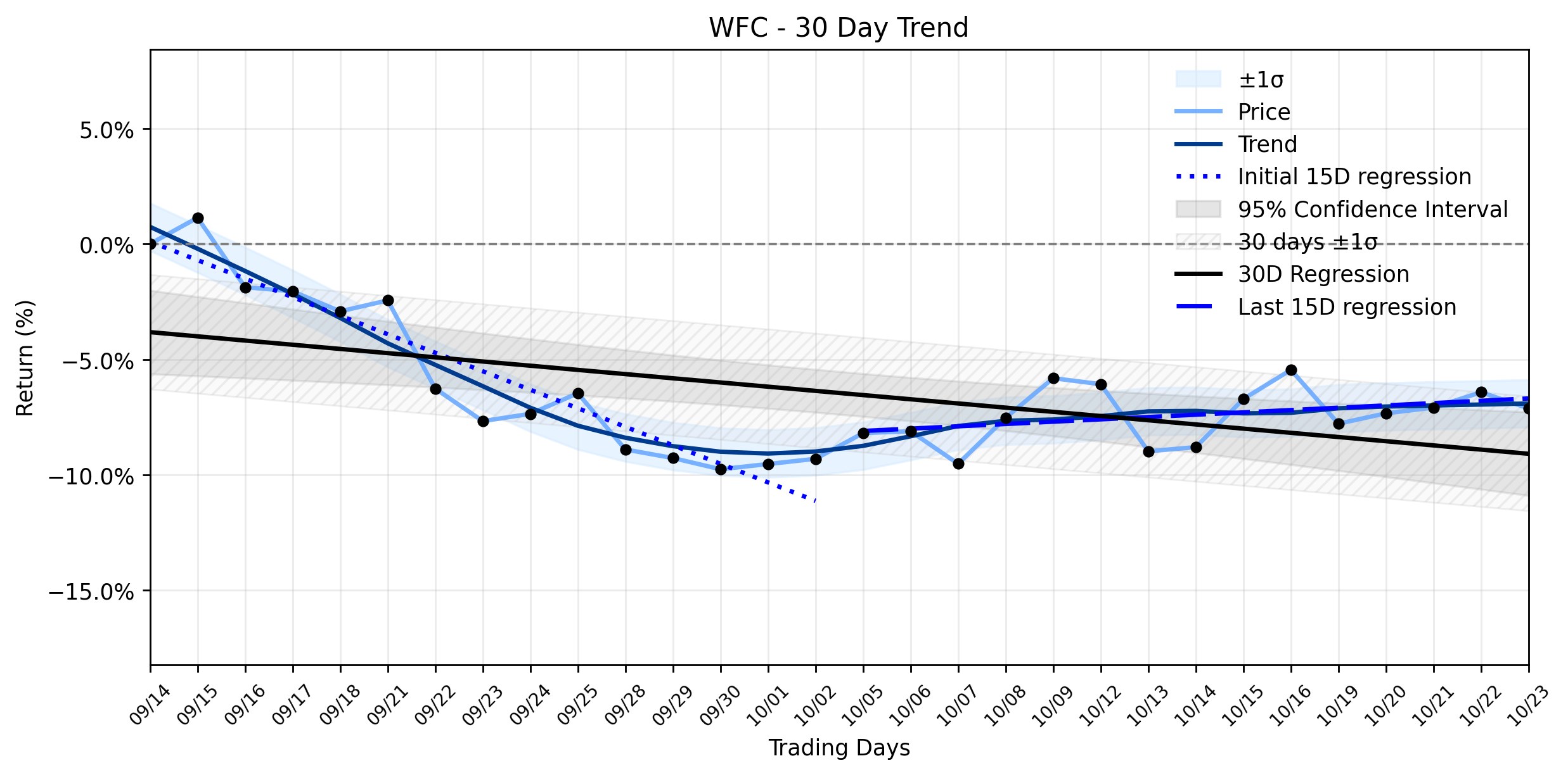 LOESS trend regression chart or WordCloud graph for Wells Fargo (WFC) Takes a Dip: Is the Bank's Stance on Digital Assets a Hidden Catalyst for its Stabilizing Downtrend? (WFC)