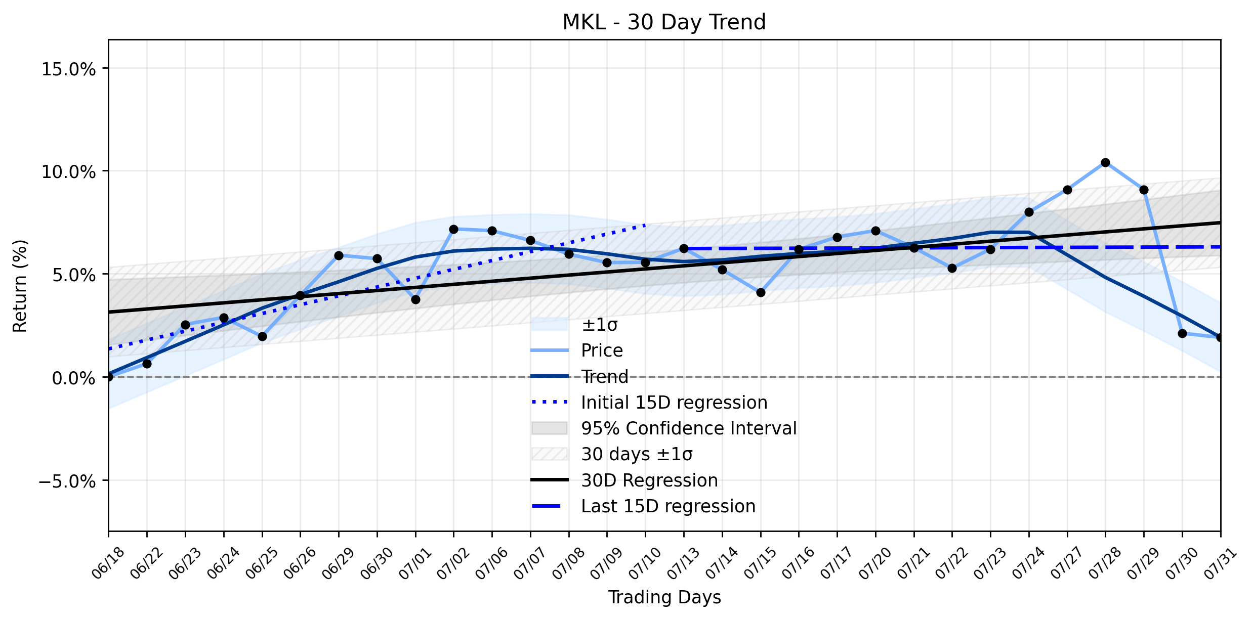 Loess and Linear Trend Regression for Markel