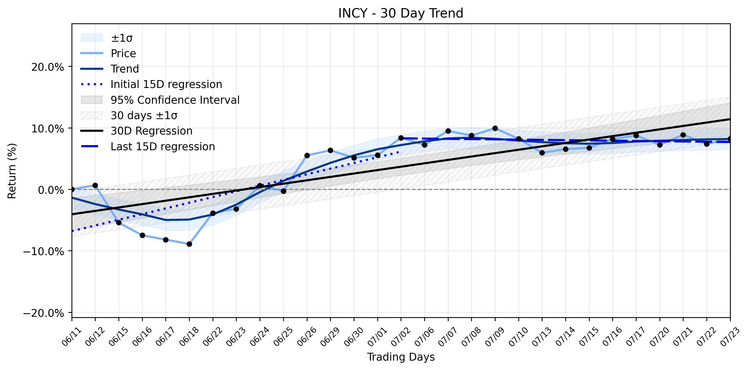 LOESS trend regression chart or WordCloud graph for Incyte (INCY) Posts a Daily Gain, Yet a Fading Market Marker Hints at a Deeper Challenge (INCY)