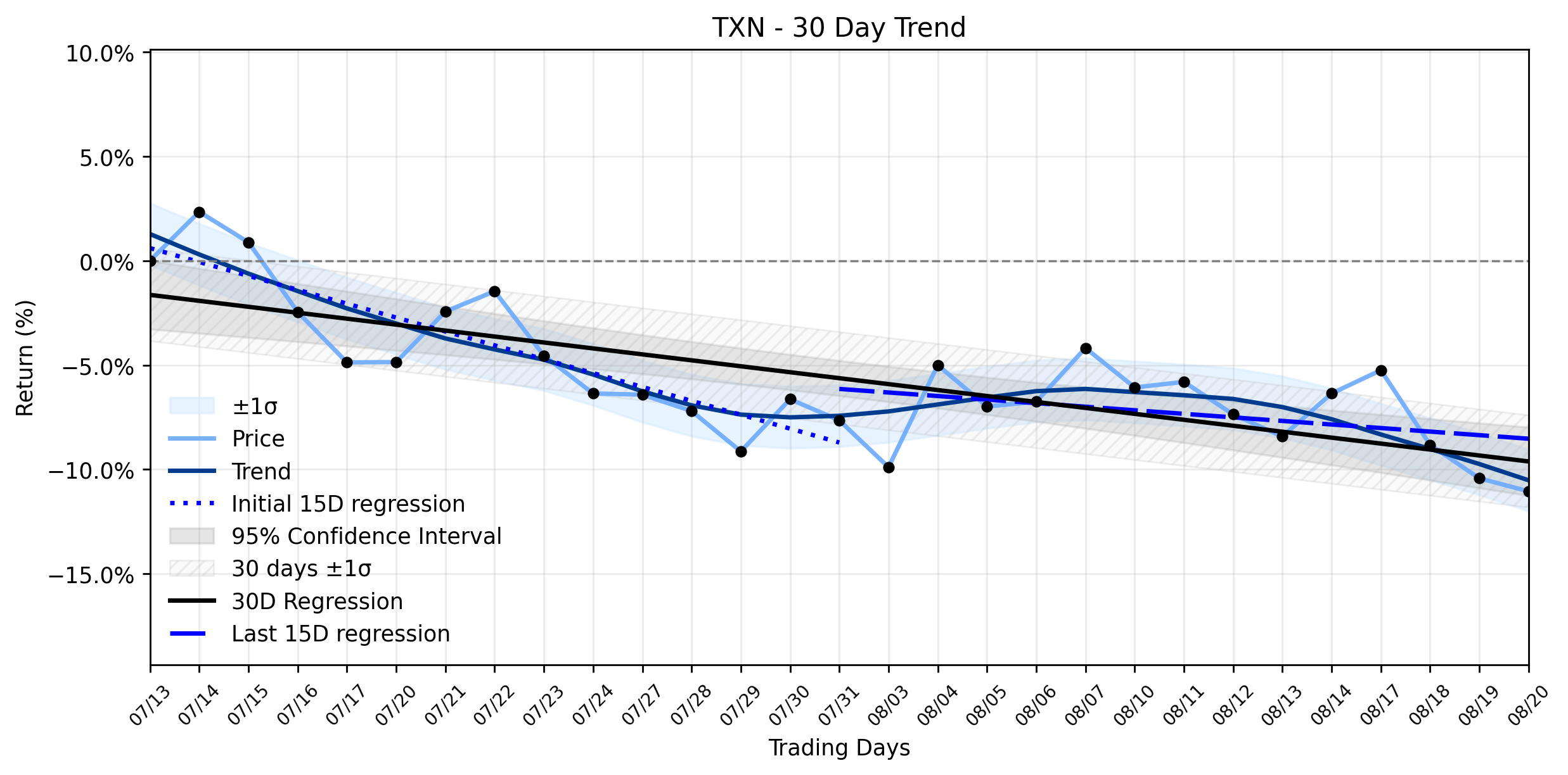 LOESS trend regression chart or WordCloud graph for Automated Signals: Why Texas Instruments (TXN) Continues to Decline as Downtrend Stabilizes (TXN)