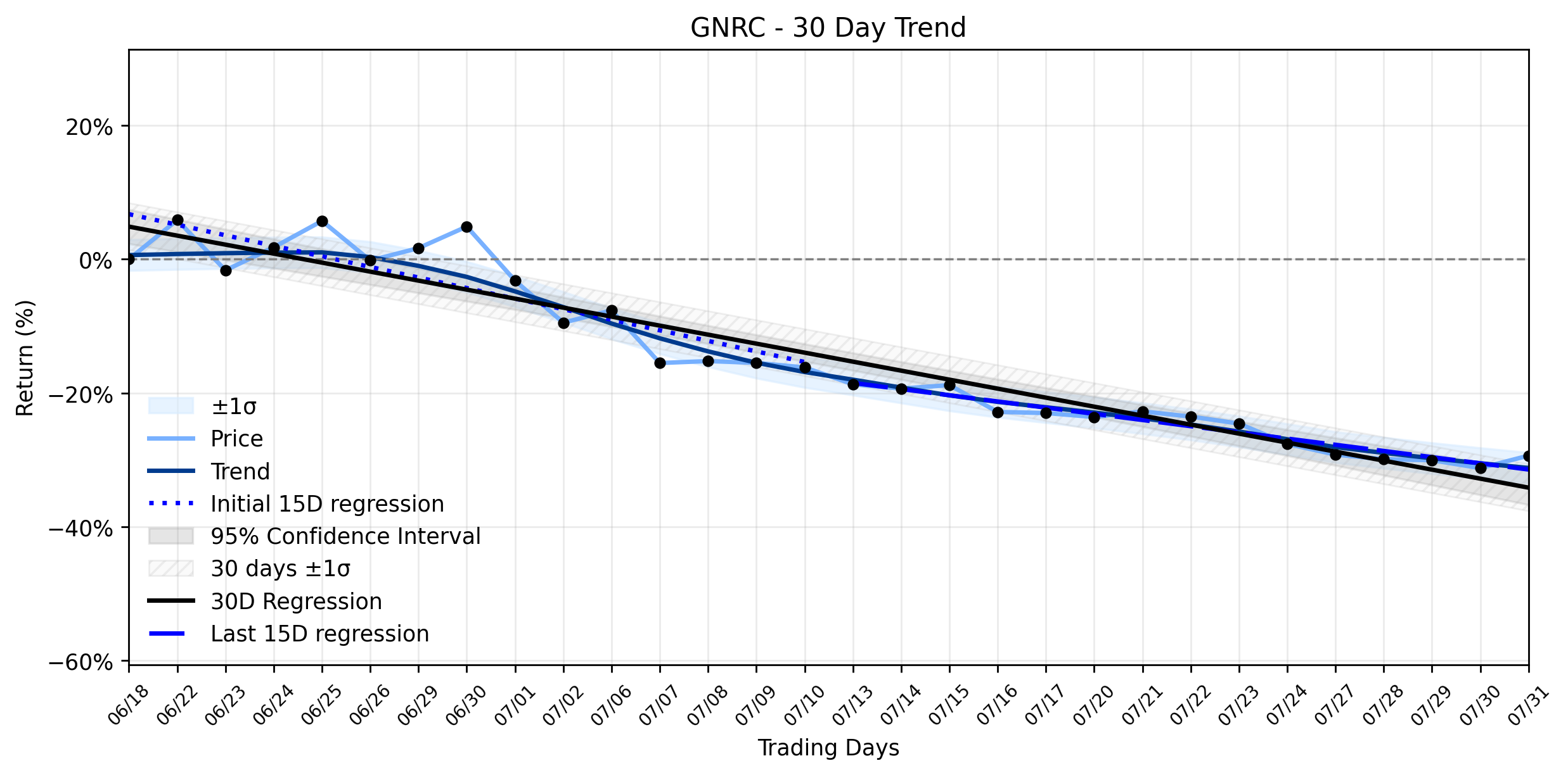 LOESS trend regression chart or WordCloud graph for Generac Holdings (GNRC): A Notable Rally Amidst a Stable Downtrend – Is Data Center Exposure the Key to a Breakout? (GNRC)