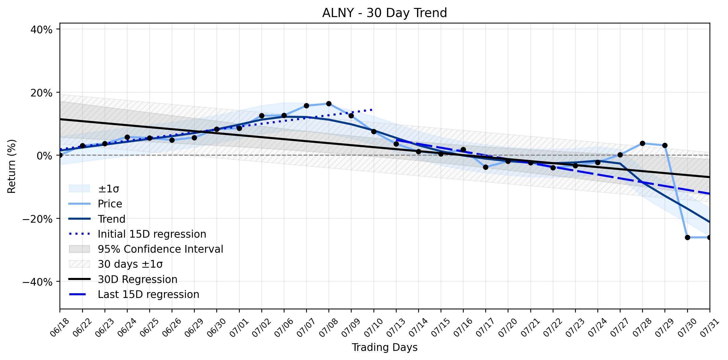 LOESS trend regression chart or WordCloud graph for Alnylam Pharmaceuticals (ALNY): A Quiet Climb Amidst the Echoes of Institutional Skepticism and a Stabilizing Downtrend (ALNY)