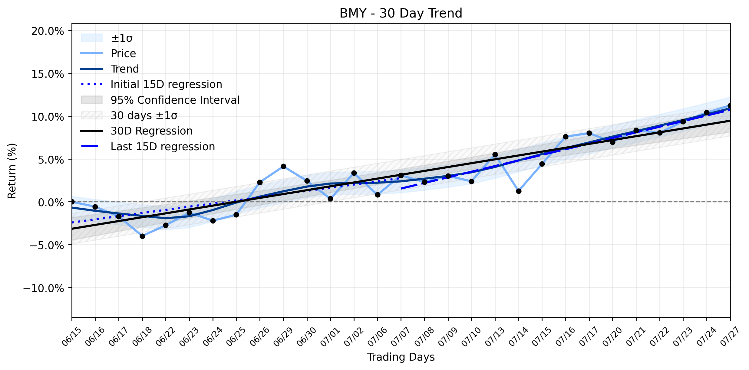 Loess and Linear Trend Regression for Bristol-Myers Squibb Company