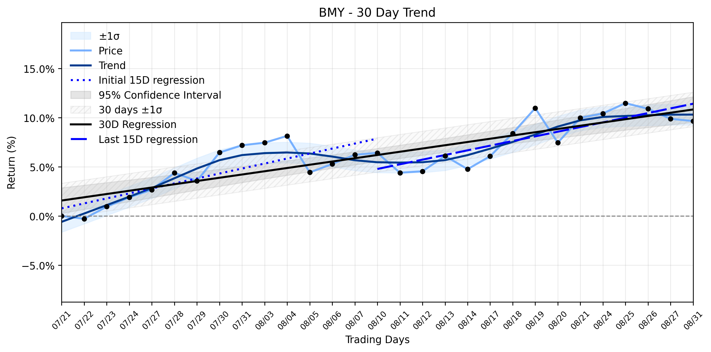 Loess and Linear Trend Regression for Bristol-Myers Squibb Company