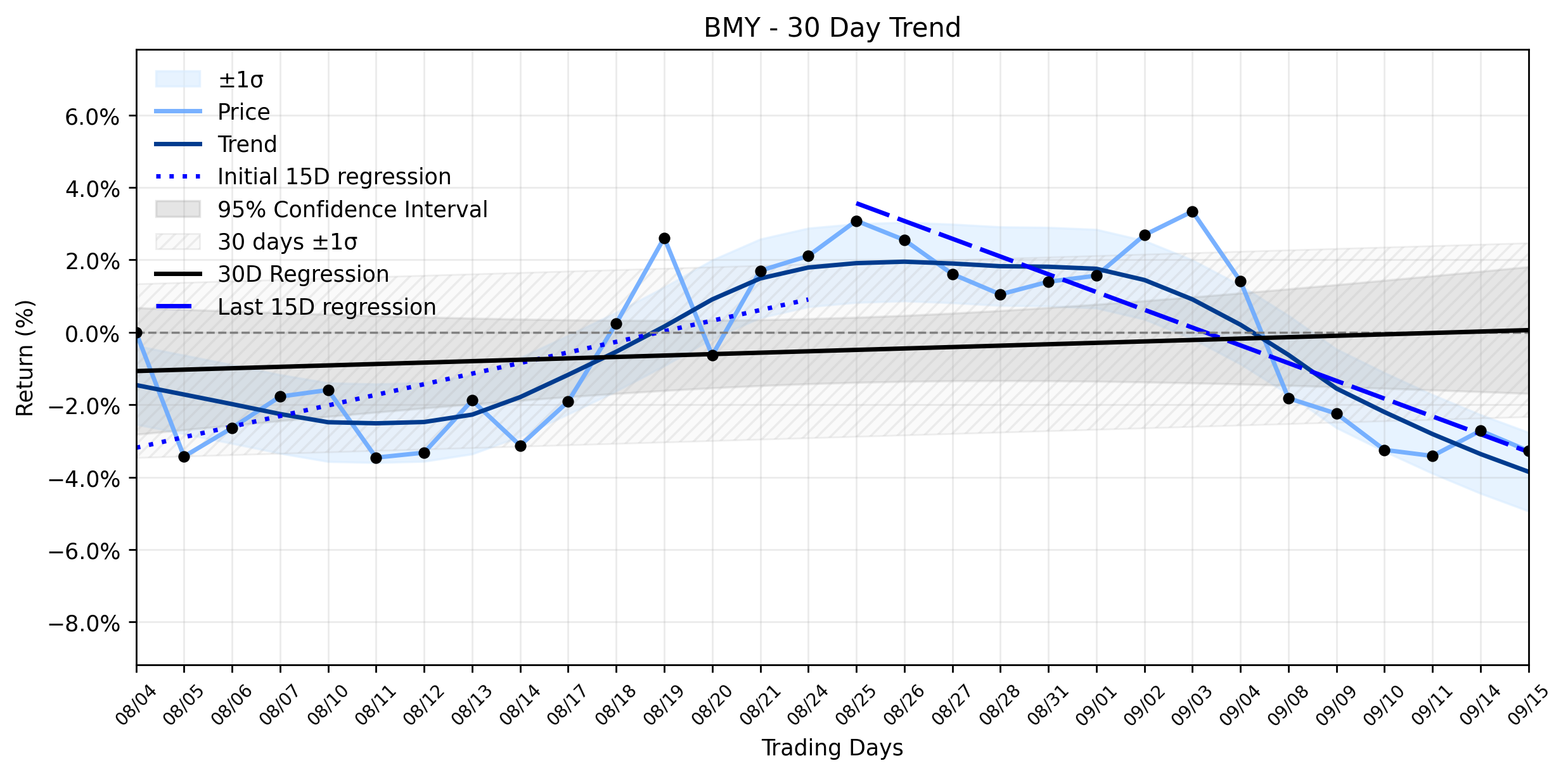 LOESS trend regression chart or WordCloud graph for The Hidden Truth Behind Bristol Myers Squibb's (BMY) Pullback: Is a Multi-Billion Dollar Bet or a Legal Showdown the Real Catalyst for its Weakening Uptrend? (BMY)