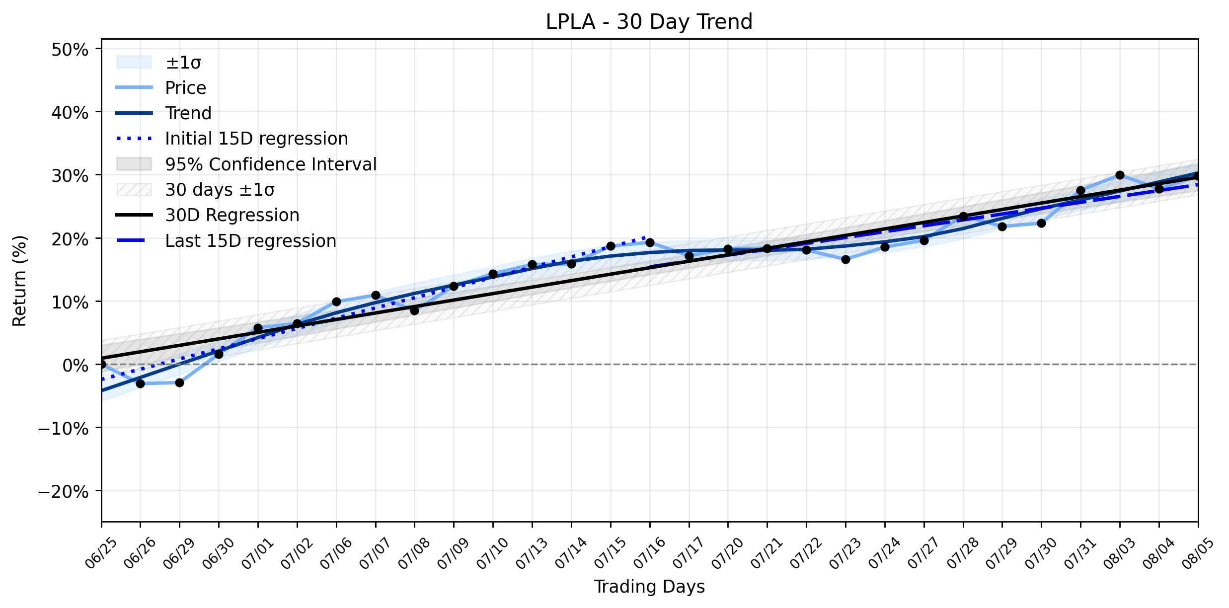 Loess and Linear Trend Regression for LPL Financial Holdings