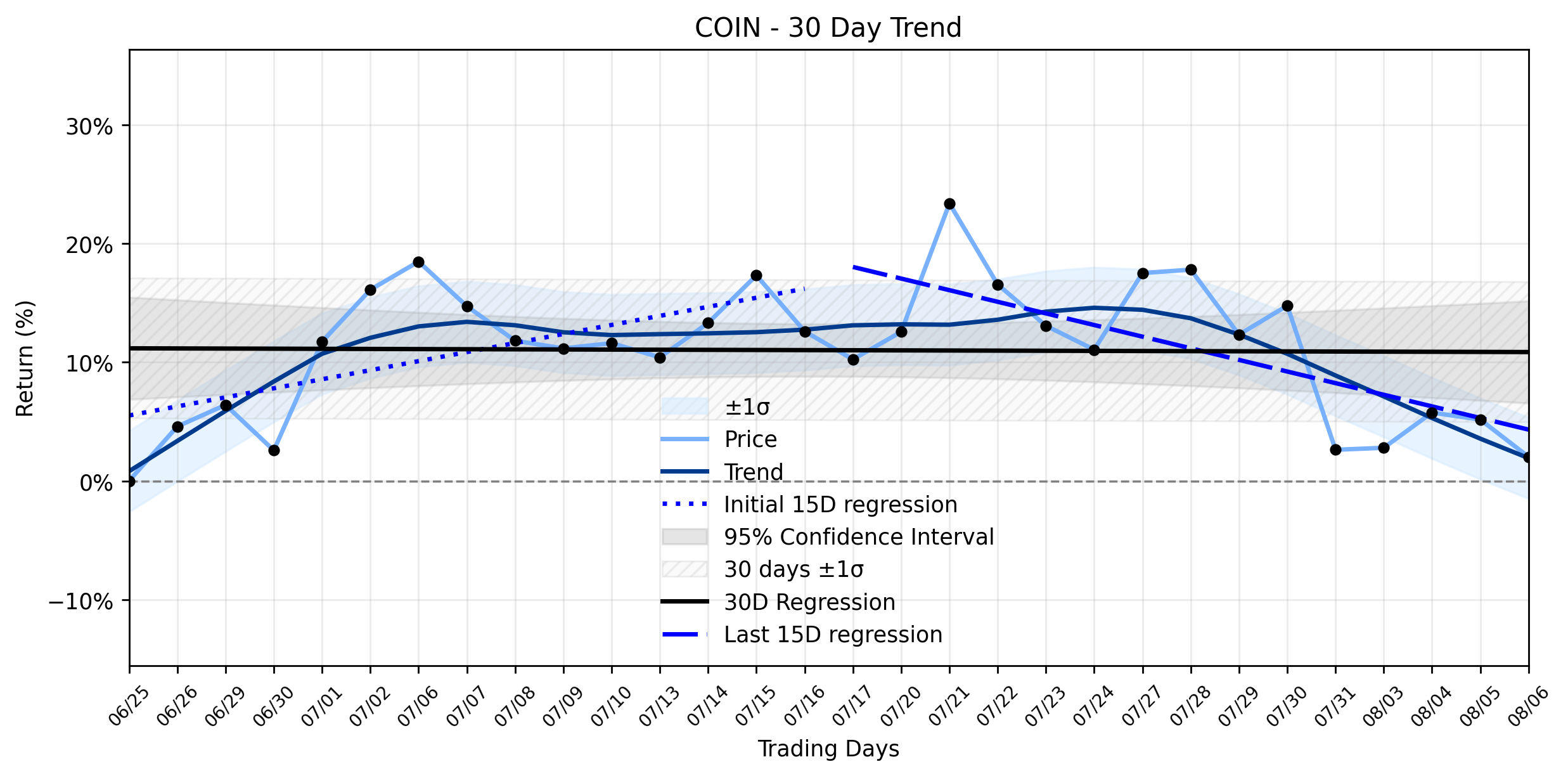 Loess and Linear Trend Regression for Coinbase Global