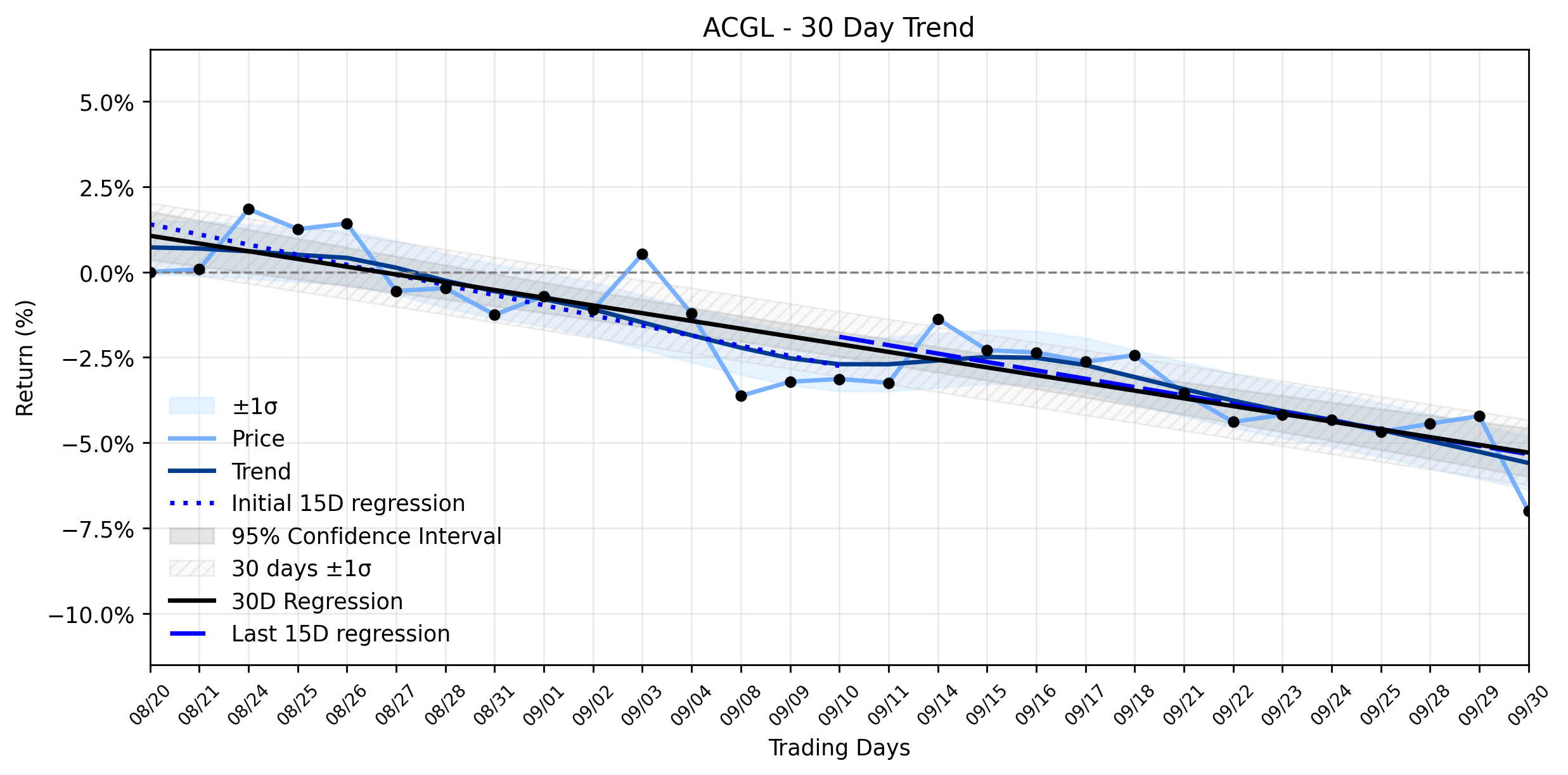 Loess and Linear Trend Regression for Arch Capital Group