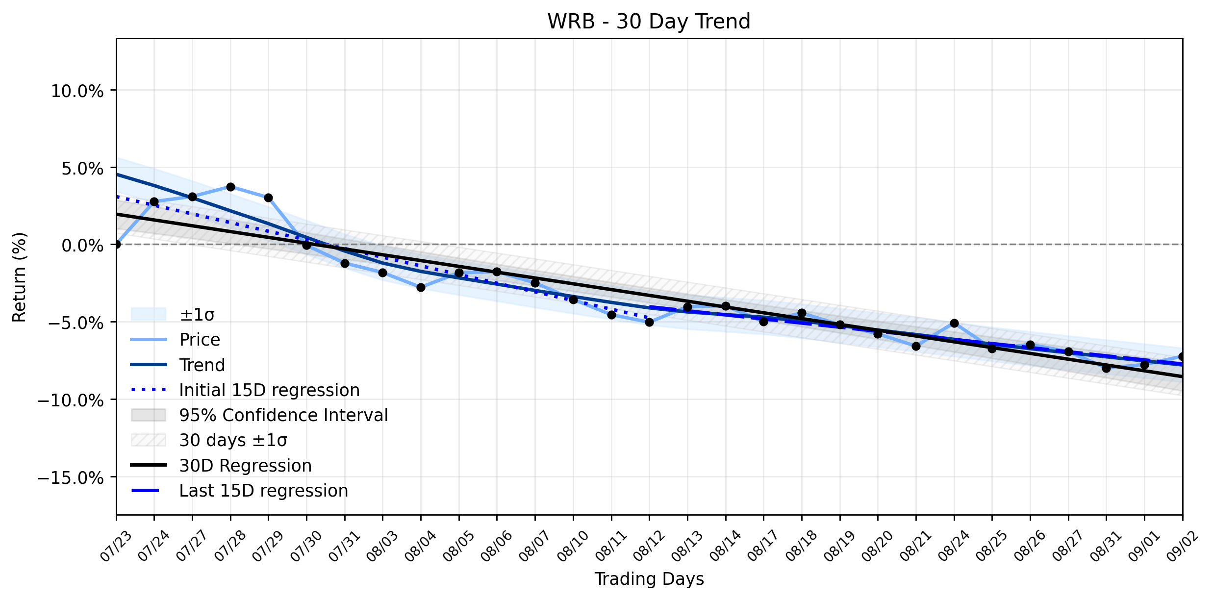 LOESS trend regression chart or WordCloud graph for W. R. Berkley (WRB) Climbs: Is This Downtrend Stabilization a Deceptive Lull or a Strategic Advance? (WRB)