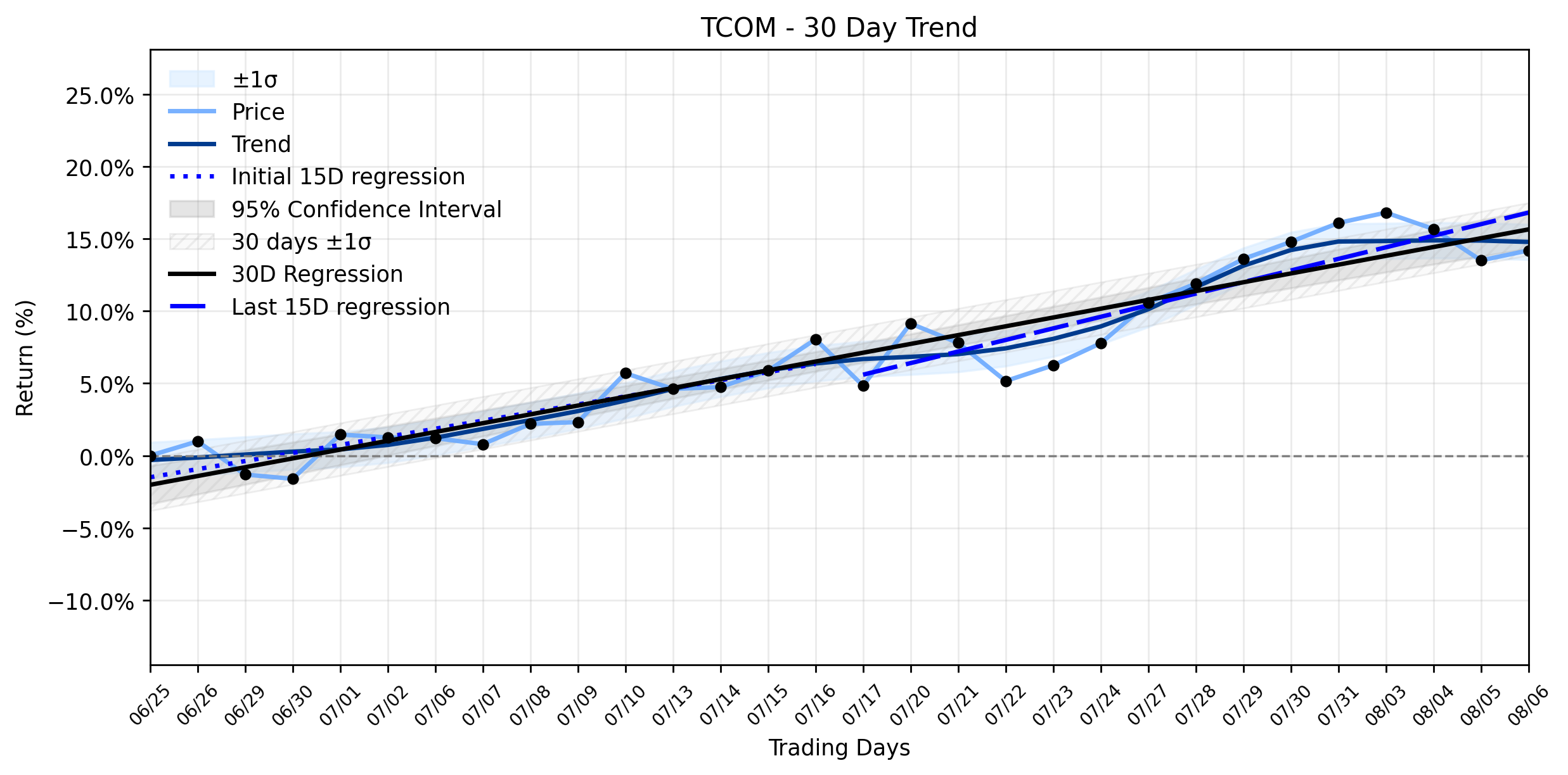 Loess and Linear Trend Regression for Trip Group